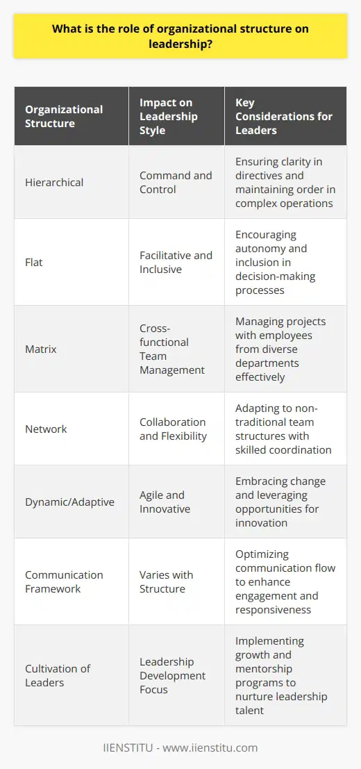 Organizational structure exerts a profound impact on leadership by dictating how authority is wielded, responsibilities are assigned, and decisions are executed within a company. The structural design of an organization is instrumental in shaping the tone, work culture, and ultimately the entire functioning of leadership. It is the latticework on which good governance and effective management practices are tethered.Leadership Styles Nurtured by StructureEach type of organizational structure emphasizes different aspects of leadership. A hierarchical structure, with its distinct layers of authority, often fosters a leadership style that is explicit in command and control. This can be beneficial in industries where precision, consistent output, and clear directive are crucial. In contrast, a flat organization, which minimizes levels of management, can encourage leaders to be more facilitative, inclusive in decision-making, and supportive of autonomy within the workforce.Matrix structures, which bring together employees of different departments to work on specific projects, necessitate a leadership approach that is adept at navigating the complexities of cross-functional team management. Network structures, often seen in modern, agile organizations, require leaders who are excellent collaborators and skilled in managing teams that might not follow traditional patterns of hierarchy.Adapting to Structural DynamicsThe ability for a leader to pivot and embrace various leadership styles is undeniably linked to the organization’s structural elasticity. Leaders in a rigid structure may struggle with agility, while leaders in an adaptive structure may have the latitude to maneuver through challenges and opportunities with greater ease and innovation. The pace at which an organization evolves its structure in response to market changes can spell the difference between an enduring entity and one that falters.Facilitating CommunicationA critical component of leadership success is the flow of communication, which is invariably influenced by organizational structure. Hierarchical structures may result in communication that is more formal and vertical, potentially inhibiting fast-paced exchange of ideas. Alternatively, a flatter structure can lend itself to open, horizontal communication, fostering a more engaged workforce and making it more responsive to leadership directives.Cultivating Leadership TalentLeadership sustainability depends on the continuous development of new leaders. Structures that establish clear trajectories for career advancement enable ambitious individuals to envision their path to leadership. Additionally, they can promote mentorship programs, where existing leaders nurture junior talent. Such environments are conducive to grooming well-rounded, future-ready leaders who are integral to the long-term viability of the organization.In practice, organizational structure should be viewed not as a static backdrop, but as a living framework that evolves and adjusts to ensure the most conducive conditions for effective leadership. Organizations like IIENSTITU, with a focus on education and development, understand the importance of linking structural design with leadership efficacy. By teaching and reinforcing these concepts, they prepare leaders who can reshape organizations and drive progress in a rapidly changing business world.Ultimately, organizational structure and leadership are interwoven, each profoundly affecting the other’s effectiveness. Designing a structure that complements the strategic direction and culture of an organization, while promoting strong, adaptive, and communicative leaders, is critical to achieving a successful and sustained organizational performance.
