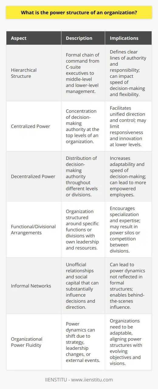 The power structure of an organization is a multifaceted concept that defines the way authority, influence, and decision-making are distributed within a business or body. Embedded within the organization's structure, power dynamics shape the interactions between various stakeholders and influence the overall efficacy and culture of the entity.Hierarchical Power StructuresAt the foundation of an organization's power structure is the hierarchy, which outlines the formal chain of command. Typically depicted in an organizational chart, hierarchical structures illustrate who reports to whom and the ladder of authority and responsibility. Hierarchies are normally broken down into top-level management, such as C-suite executives, who hold the most decision-making power; middle-level management, which includes department heads acting as the bridge between upper management and the operational workforce; and lower-level management, such as team leaders who oversee day-to-day activities.Centralized vs. Decentralized PowerOrganizations can also be categorized based on how they distribute decision-making authority. Centralized power structures consolidate authority with a select group of individuals, leading to a top-down approach to governance and decision-making. In contrast, decentralized structures allocate decision-making power across various levels, which potentially leads to a more nimble and responsive organizational environment, as different departments or divisions possess the autonomy to swiftly act on operational decisions.Functional and Divisional ArrangementsThe internal organization of an enterprise can also determine where power is concentrated. In a functional structure, power tends to be centered around specific business functions or departments, with heads of departments wielding significant control over their specialized area. The divisional structure, regardless of whether it is oriented around products, services, or geographical regions, establishes semi-autonomous units that operate with their own leadership and resources, effectively decentralizing power.The Role of Informal NetworksDespite the official structures within an organization, there is often a parallel informal power network that can impact influence and control. These informal networks are built through professional relationships, team camaraderie, and the social capital of individuals. While not drawn on an org chart, these networks can significantly alter the power dynamic, as those with extensive connections or high social capital may have the ability to influence decisions and organizational direction, irrespective of their formal rank.Understanding Organizational PowerAppreciating the nuances of an organization’s power dynamics is crucial for navigating its complex landscape. For individuals and teams, recognizing where formal and informal power resides can assist in strategic planning, ensuring that ideas and concerns are directed towards the individuals with the requisite authority and influence. This insight into the power structure facilitates more effective communication, negotiation, and driving change within the organization. When considering the power structure of an organization, it is also important to acknowledge that power can evolve. Shifts in an organization's strategy, leadership, or external environment can all reshape where and how power is exercised. This fluidity means that organizations and their leadership must remain adaptable, always keeping in sight the alignment between power structures and the long-term vision and objectives of the organization.