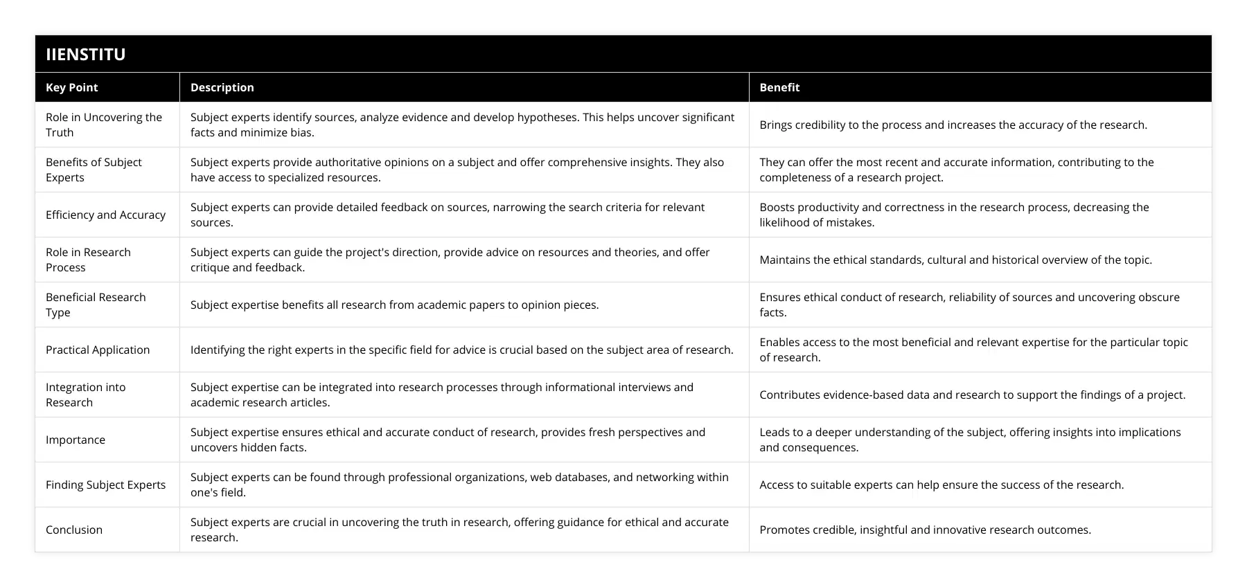 Role in Uncovering the Truth, Subject experts identify sources, analyze evidence and develop hypotheses This helps uncover significant facts and minimize bias, Brings credibility to the process and increases the accuracy of the research, Benefits of Subject Experts, Subject experts provide authoritative opinions on a subject and offer comprehensive insights They also have access to specialized resources, They can offer the most recent and accurate information, contributing to the completeness of a research project, Efficiency and Accuracy, Subject experts can provide detailed feedback on sources, narrowing the search criteria for relevant sources, Boosts productivity and correctness in the research process, decreasing the likelihood of mistakes, Role in Research Process, Subject experts can guide the project's direction, provide advice on resources and theories, and offer critique and feedback, Maintains the ethical standards, cultural and historical overview of the topic, Beneficial Research Type, Subject expertise benefits all research from academic papers to opinion pieces, Ensures ethical conduct of research, reliability of sources and uncovering obscure facts, Practical Application, Identifying the right experts in the specific field for advice is crucial based on the subject area of research, Enables access to the most beneficial and relevant expertise for the particular topic of research, Integration into Research, Subject expertise can be integrated into research processes through informational interviews and academic research articles, Contributes evidence-based data and research to support the findings of a project, Importance, Subject expertise ensures ethical and accurate conduct of research, provides fresh perspectives and uncovers hidden facts, Leads to a deeper understanding of the subject, offering insights into implications and consequences, Finding Subject Experts, Subject experts can be found through professional organizations, web databases, and networking within one's field, Access to suitable experts can help ensure the success of the research, Conclusion, Subject experts are crucial in uncovering the truth in research, offering guidance for ethical and accurate research, Promotes credible, insightful and innovative research outcomes
