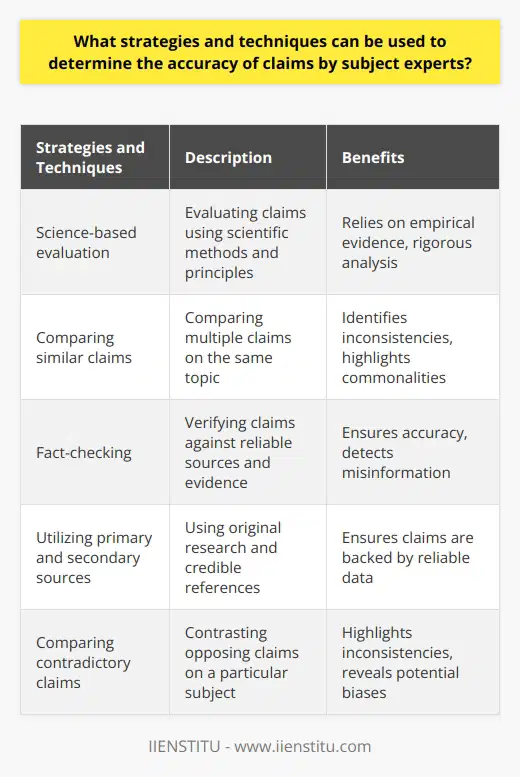 In conclusion, verifying the accuracy of claims made by subject experts requires a meticulous approach that involves conducting a science-based evaluation, comparing similar claims, and fact-checking. By utilizing primary and secondary sources, one can ensure that the claims are backed by reliable data and are replicable. Additionally, comparing contradictory claims and cross-checking assertions with fact-checking websites can provide further validation. These strategies and techniques are crucial in determining the accuracy of claims and ensuring individuals make informed decisions based on reliable information.