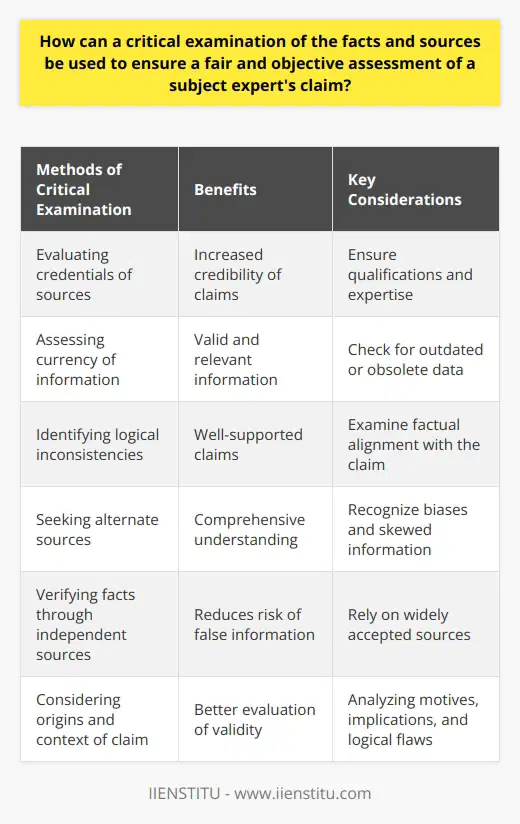By conducting a critical examination of the facts and sources, individuals can make informed decisions and avoid being swayed by biased or unreliable information. This process involves carefully evaluating the credentials and information of the sources cited by the subject expert. Checking the credentials ensures that the source is qualified and knowledgeable in the field, thus increasing the credibility of their claims.Additionally, it is important to assess the currency of the source's information. Outdated or obsolete information can undermine the validity of a claim. By cross-referencing information with more recent sources, individuals can determine if the claim is still supported and relevant in the current context.Furthermore, it is crucial to analyze how well the facts presented by the subject expert align with the overall claim. By critically examining the information provided, individuals can identify any logical inconsistencies or discrepancies. This ensures that the claim is well-supported and that the facts presented are relevant and reliable.In order to have a fair and objective assessment, relying on a single source is not sufficient. Seeking out alternate sources with different perspectives can help individuals gain a more comprehensive understanding of the subject. By comparing and contrasting different sources, individuals can identify any biases or skewed information that may exist in a single source.Moreover, it is essential to independently verify the facts presented by the subject expert. This can be achieved by consulting multiple reliable sources that have been widely accepted in the field. Verifying the facts through independent sources helps to reduce the risk of false or misleading information influencing the assessment.Lastly, it is crucial to consider the origins and context of the claim. By understanding the motives and intentions behind the claim, individuals can better evaluate its validity. This involves considering alternative interpretations and implications of the claim, as well as analyzing any potential logical flaws or inconsistencies within the argument.In conclusion, conducting a critical examination of the facts and sources is essential to ensure a fair and objective assessment of a subject expert's claim. By scrutinizing the reliability of the sources, verifying the facts, and analyzing the overall context, individuals can make informed decisions and discern the validity of a claim. This process helps to establish a reliable discourse platform and prevents inaccurate information from influencing public opinion.