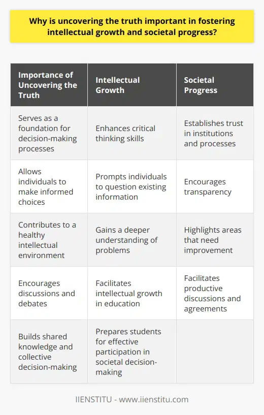Uncovering the truth is of utmost importance in fostering intellectual growth and societal progress. It serves as a foundation for decision-making processes and allows individuals to make informed choices, leading to personal and community development. The pursuit of truth also contributes to a healthy intellectual environment that encourages discussions and debates, ultimately adding to shared knowledge and collective decision-making.Intellectual growth heavily relies on individuals' ability to analyze, challenge, and understand different viewpoints and information. Seeking the truth enhances critical thinking skills, prompting individuals to question existing information and uncover hidden arguments. By engaging in this process, individuals can gain a deeper understanding of problems and contribute to a more informed and advanced society.Uncovering the truth not only promotes personal intellectual growth but also plays a vital role in societal progress. It establishes trust in institutions and processes, which is essential for the functioning of any community. Pursuing the truth encourages transparency by exposing flaws in systems and highlighting areas that need improvement. Moreover, truth acts as an objective basis for conflict resolution, facilitating productive discussions and agreements.The implications of uncovering truth can also be observed in education and learning. Educational institutions should foster a culture of truth-seeking, as it promotes critical thinking skills and independent thought among students. By encouraging students to engage in research, evaluate primary sources, and question the validity of information encountered, educational institutions help facilitate intellectual growth and prepare students for effective participation in societal decision-making processes.In conclusion, uncovering the truth is crucial for fostering intellectual growth and societal progress. It enhances critical thinking skills, establishes trust in institutions and processes, encourages transparency, and plays a pivotal role in education and learning. By recognizing the importance of truth and actively seeking it in various aspects of life, individuals and society as a whole can make more informed decisions, leading to continued progress.