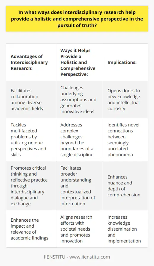 In the pursuit of truth, interdisciplinary research plays a pivotal role by offering a comprehensive and holistic perspective on complex issues. By integrating expertise and insights from different disciplines, researchers are better equipped to address challenges that cannot be adequately understood or resolved within the confines of a single domain.One of the primary advantages of interdisciplinary research is its capacity to facilitate collaboration among diverse academic fields. This opens the door for scholars to challenge underlying assumptions, generate innovative ideas, and construct new knowledge. In doing so, interdisciplinary research fosters intellectual curiosity and creativity, allowing researchers to break free from established paradigms and explore uncharted territories.Interdisciplinary research enables academics to tackle multifaceted problems by making use of the unique perspectives and skills offered by each discipline. This multidimensional approach is particularly pertinent in addressing complex social, economic, and environmental challenges that have implications beyond the boundaries of a single discipline. Engaging in an interdisciplinary discourse allows researchers to identify novel connections between seemingly unrelated phenomena.Interdisciplinary research recognizes the inherent limitations of relying solely on one field's approach and encourages the synthesis of diverse perspectives in pursuit of truth. This integrative approach promotes critical thinking and reflective practice by facilitating dialogue and exchange among scholars from different backgrounds. By considering multiple viewpoints, interdisciplinary research facilitates a broader understanding of the subject matter and provides a more nuanced and contextualized interpretation of information.Furthermore, interdisciplinary research also plays a critical role in enhancing the impact and relevance of academic findings. By involving researchers from various backgrounds, this method amplifies the potential for innovation and promotes the alignment of research efforts with societal needs. Additionally, it fosters knowledge dissemination and implementation, allowing findings to reach a broader audience across academia, policy-making, and practice.In conclusion, interdisciplinary research contributes to a holistic and comprehensive perspective in the pursuit of truth, which is vital for understanding and addressing the complex challenges of contemporary society. By facilitating collaboration, synthesizing diverse perspectives, tackling multifaceted problems, and enhancing research impact, interdisciplinary research offers a powerful vehicle for the generation and application of knowledge, ultimately advancing the quest for truth and progress.