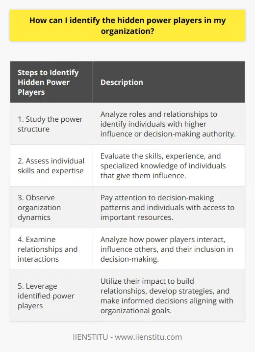 Identifying the hidden power players in an organization is crucial for any successful business. These individuals have a significant influence over decision-making and understanding their dynamics can lead to better strategies and outcomes. Here are some practical steps to identify these power players:1. Study the power structure: To identify the power players, it is necessary to understand the participants in the decision-making process. Analyze the roles and responsibilities of individuals and the relationships between them. This will help in identifying those who have a higher level of influence or decision-making authority.2. Assess individual skills and expertise: Evaluate the skills, experience, and expertise of individuals in the organization. Look for those who have a track record of success or possess specialized knowledge that gives them influence. Additionally, consider political understanding and the ability to navigate the decision-making process to their advantage.3. Observe organization dynamics: Pay close attention to how decisions are made in the organization. Look for patterns, such as key individuals who always seem to be involved or have access to important resources. Also, identify individuals who have the authority to make decisions and understand the extent of their influence in the decision-making process.4. Examine relationships and interactions: Analyze how power players interact with each other and the level of influence they have over one another. Look for individuals who are included in decision-making and who can sway the opinions of others. Understanding the interconnected relationships will provide insights into who the power players are.By considering these steps, it becomes possible to identify the hidden power players within an organization. This knowledge can then be leveraged to build relationships, develop strategies, and make informed decisions that align with the organization's goals. Remember that the power players may not always be those in formal leadership positions, but rather individuals with significant influence and impact on the decision-making process.In conclusion, identifying the hidden power players in an organization is crucial for success. By studying the power structure, assessing individual skills, observing organization dynamics, and examining relationships, it becomes possible to identify these influential individuals. Once identified, their impact can be leveraged to drive positive outcomes for the organization.