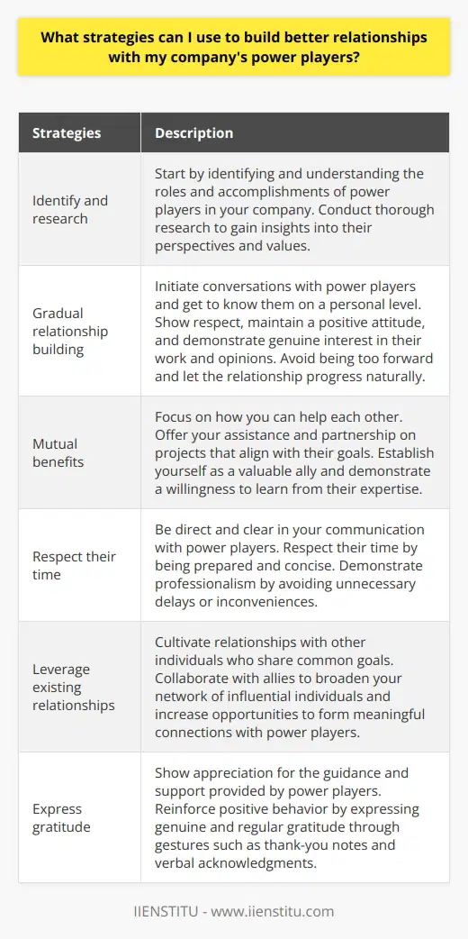 Building relationships with power players in your company is essential for career growth and business success. These key individuals have significant influence and can provide valuable opportunities. To establish successful relationships with them, consider the following strategies:1. Identify and research: Start by identifying the power players in your company and understanding their roles and accomplishments. Conduct thorough research to gain insights into their perspectives and values. This knowledge will enable you to tailor your interactions and requests effectively.2. Gradual relationship building: Building relationships takes time and patience. Initiate conversations with power players and get to know them on a personal level. Show respect, maintain a positive attitude, and demonstrate genuine interest in their work and opinions. However, avoid being too forward and let the relationship progress naturally.3. Mutual benefits: Focus on how you can help each other. Offer your assistance and partnership on projects that align with their goals. Establish yourself as a valuable ally and demonstrate a willingness to learn from their expertise. By showcasing your commitment to mutual success, you can build trust and credibility.4. Respect their time: Power players are often busy individuals. When engaging with them, be direct and clear about your needs and expectations. Respect their time by being prepared and concise in your communication. Demonstrate your professionalism by avoiding unnecessary delays or inconveniences.5. Leverage existing relationships: Cultivate relationships with other individuals in the company who share common goals. By collaborating with allies, you can broaden your network of influential individuals and increase your opportunities to form meaningful connections with power players.6. Express gratitude: Show appreciation for the guidance and support provided by power players. Reinforce positive behavior by expressing your gratitude genuinely and regularly. Small gestures such as a thank-you note or a sincere verbal acknowledgment can go a long way in strengthening your relationship.By implementing these strategies, you can develop strong alliances with power players in your company. These connections will not only open doors for career advancement but also create a positive and mutually beneficial work environment. Remember that building relationships takes time, effort, and genuine interest, so be patient and persistent in your approach.