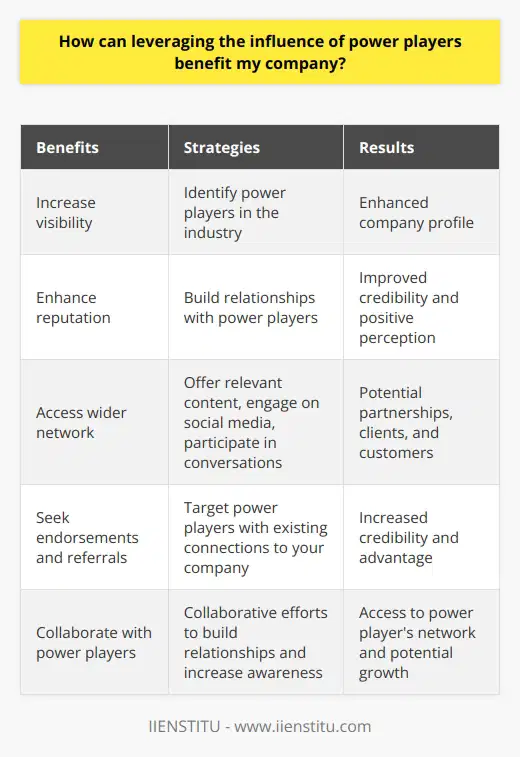 Businesses are always looking for ways to assert their influence in their respective industries and increase the visibility of their products and services. One effective strategy is to leverage the influence of power players in the industry. Power players are influential individuals who can help elevate a company's profile through their positive reputation, industry contacts, and social media platforms.To begin leveraging the influence of power players, it is crucial to identify who these individuals are. This can be done by analyzing the industry and determining which individuals have the most significant following, are highly active on social media, and possess a good reputation among customers and clients. Once identified, it is important to start building relationships with them.Building relationships with power players can be achieved by offering them relevant content about your products or services, engaging with them on social media, and participating in meaningful conversations. By actively involving yourself in their online discussions and providing valuable insights, you can establish rapport and gain their attention.Once relationships have been established, businesses can begin leveraging the power players' influence. One way to do this is by seeking product or service endorsements and referrals. When seeking endorsements or referrals, it is crucial to target power players who already have a connection to your company and its services. By collaborating with power players who already have a relationship with your business, you can increase the credibility of the endorsement or referral, improving the chances of gaining an advantage from such an arrangement.Collaborating with power players can also be highly beneficial. Collaborative efforts can help build strong relationships between the power player and your business, increase awareness of your services, and provide access to the power player's extensive network of contacts. This broader network can lead to potential partnerships, clients, and customers for your business.In conclusion, leveraging the influence of power players can greatly benefit your company. By increasing visibility, enhancing reputation, and gaining access to a wider network of potential customers and clients, businesses can achieve significant growth and success. Remember to identify who the power players are in your industry, build relationships with them, and then leverage their influence through endorsements, referrals, and collaborations.