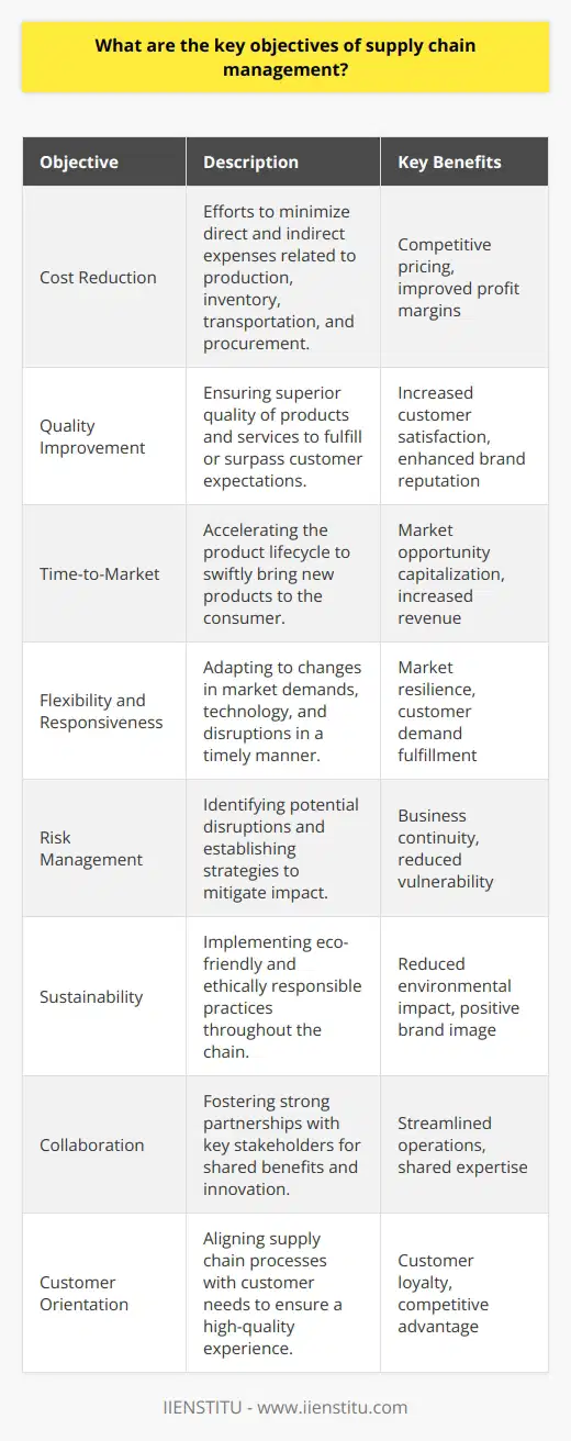 Supply chain management (SCM) is a critical function in today’s business environment, tasked with overseeing and managing the flow of goods and services from the point of origin to the point of consumption. The overarching goal of SCM is to ensure that this supply chain runs effectively and efficiently, thereby delivering the highest value to customers. Key objectives of supply chain management typically include the following:1. Cost Reduction: Minimizing direct and indirect costs is a fundamental objective within supply chain management. This includes reducing production costs, lowering inventory levels to avoid excess, optimizing transportation costs, and negotiating better terms with suppliers. By minimizing costs, a company can offer competitive prices and improve its profit margins.2. Quality Improvement: Supply chain management aims to deliver products and services that meet or exceed customer expectations in terms of quality. Enhancing the quality of inputs, streamlining processes, and implementing strict quality controls throughout the supply chain can lead to better end-products, increased customer satisfaction, and a stronger brand reputation.3. Time-to-Market: A key objective is to shorten the product lifecycle by accelerating the time-to-market. This involves streamlining processes, such as quicker response to market demands, rapid prototyping, efficient manufacturing, and fast delivery systems, to ensure that new products reach consumers promptly, thus capitalizing on market opportunities.4. Flexibility and Responsiveness: Supply chains must be adaptable to the dynamic market conditions and capable of responding efficiently to changes in consumer demand, technological advancements, or disruptions. Flexibility can be enhanced by keeping options open for multiple sourcing, maintaining an agile inventory, and using technology to quickly adjust to changes.5. Risk Management: Managing risk within the supply chain is critical. This includes identifying potential risks, analyzing their impact, and developing contingency plans. Supply chain risks can range from supplier insolvencies and geopolitical issues to natural disasters and pandemics. Being prepared can prevent disruptions and ensure continuity.6. Sustainability: More recently, sustainability has become an essential objective, as companies are increasingly held accountable for the environmental and social impact of their supply chain activities. This involves adopting eco-friendly practices, such as reducing the carbon footprint, minimizing waste, and ensuring ethical labor practices.7. Collaboration: Building strong relationships with suppliers, distributors, and other partners in the supply chain is vital. Collaborative partnerships can lead to shared knowledge, better coordination, and innovations that benefit all involved parties.8. Customer Orientation: Ultimately, the supply chain should be driven by the needs and preferences of the customer. This means understanding customer requirements, providing customized solutions, and ensuring a positive customer experience, from ease of ordering to prompt delivery and after-sales service.In conclusion, strategically aligning resources and capabilities to meet these key objectives is paramount. Critical to this alignment is the understanding of the product-specific characteristics that dictate supply chain strategies. For example, high-tech products may require rapid innovation cycles and a focus on time-to-market, while perishable goods prioritize quality and fast, reliable delivery. Successful supply chain management involves a balanced approach that addresses all these objectives, thereby delivering optimal value to both the company and its customers. IIENSTITU’s insights and guidance on the topic underscore the nuanced nature of supply chain management, emphasizing that each objective must be tailored to the specific context of the products and services offered.