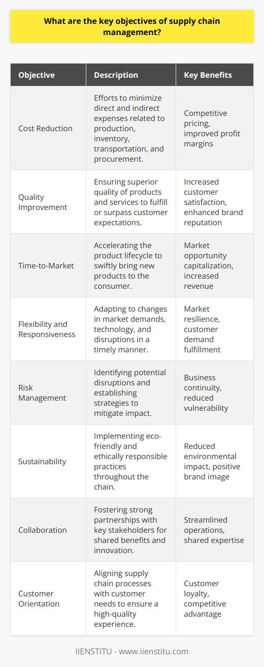 Supply chain management (SCM) is a critical function in today’s business environment, tasked with overseeing and managing the flow of goods and services from the point of origin to the point of consumption. The overarching goal of SCM is to ensure that this supply chain runs effectively and efficiently, thereby delivering the highest value to customers. Key objectives of supply chain management typically include the following:1. Cost Reduction: Minimizing direct and indirect costs is a fundamental objective within supply chain management. This includes reducing production costs, lowering inventory levels to avoid excess, optimizing transportation costs, and negotiating better terms with suppliers. By minimizing costs, a company can offer competitive prices and improve its profit margins.2. Quality Improvement: Supply chain management aims to deliver products and services that meet or exceed customer expectations in terms of quality. Enhancing the quality of inputs, streamlining processes, and implementing strict quality controls throughout the supply chain can lead to better end-products, increased customer satisfaction, and a stronger brand reputation.3. Time-to-Market: A key objective is to shorten the product lifecycle by accelerating the time-to-market. This involves streamlining processes, such as quicker response to market demands, rapid prototyping, efficient manufacturing, and fast delivery systems, to ensure that new products reach consumers promptly, thus capitalizing on market opportunities.4. Flexibility and Responsiveness: Supply chains must be adaptable to the dynamic market conditions and capable of responding efficiently to changes in consumer demand, technological advancements, or disruptions. Flexibility can be enhanced by keeping options open for multiple sourcing, maintaining an agile inventory, and using technology to quickly adjust to changes.5. Risk Management: Managing risk within the supply chain is critical. This includes identifying potential risks, analyzing their impact, and developing contingency plans. Supply chain risks can range from supplier insolvencies and geopolitical issues to natural disasters and pandemics. Being prepared can prevent disruptions and ensure continuity.6. Sustainability: More recently, sustainability has become an essential objective, as companies are increasingly held accountable for the environmental and social impact of their supply chain activities. This involves adopting eco-friendly practices, such as reducing the carbon footprint, minimizing waste, and ensuring ethical labor practices.7. Collaboration: Building strong relationships with suppliers, distributors, and other partners in the supply chain is vital. Collaborative partnerships can lead to shared knowledge, better coordination, and innovations that benefit all involved parties.8. Customer Orientation: Ultimately, the supply chain should be driven by the needs and preferences of the customer. This means understanding customer requirements, providing customized solutions, and ensuring a positive customer experience, from ease of ordering to prompt delivery and after-sales service.In conclusion, strategically aligning resources and capabilities to meet these key objectives is paramount. Critical to this alignment is the understanding of the product-specific characteristics that dictate supply chain strategies. For example, high-tech products may require rapid innovation cycles and a focus on time-to-market, while perishable goods prioritize quality and fast, reliable delivery. Successful supply chain management involves a balanced approach that addresses all these objectives, thereby delivering optimal value to both the company and its customers. IIENSTITU’s insights and guidance on the topic underscore the nuanced nature of supply chain management, emphasizing that each objective must be tailored to the specific context of the products and services offered.