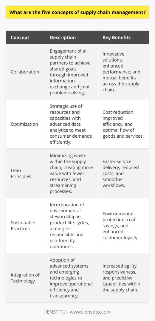 Supply Chain Management (SCM) is an essential component for modern businesses seeking to streamline their operations and deliver products to market efficiently. At the core of SCM are five foundational concepts that companies, including training and development organizations such as IIENSTITU, focus on to optimize their supply chains.1. **Collaboration**   Collaboration is about creating synergies among supply chain partners. It requires a concerted effort from all players including suppliers, manufacturers, and distributors. Through shared objectives, improved information exchange, and joint problem-solving activities, collaboration can lead to innovative solutions that benefit the entire supply chain.2. **Optimization**   Optimization in SCM involves making the best use of resources and capacities to meet customer demands effectively. Companies utilize advanced mathematical models, statistical data, and sophisticated algorithms to streamline operations such as production scheduling, transportation, and inventory management. The goal is to achieve the most efficient and cost-effective flow of materials, information, and finances across the supply chain.3. **Lean Principles**   Adopting lean principles is about creating more value for customers with fewer resources. Within supply chain management, this involves scrutinizing each segment of the supply chain to eliminate waste—whether it's excess inventory, unneeded processing steps, or time delays. By doing so, companies can achieve smoother workflows and faster service delivery, contributing to a leaner, more responsive supply chain.4. **Sustainable Practices**   Sustainability has become increasingly important in SCM, emphasizing the need to maintain environmental stewardship, social responsibility, and economic prosperity. Sustainable SCM requires integrating environmental thinking into product design, material sourcing, manufacturing processes, and product distribution. By doing so, companies not only help protect the environment but can also see reduced costs and improved customer loyalty.5. **Integration of Technology**   Technology is a cornerstone of modern SCM, offering tools and platforms that can enhance operational efficiency and supply chain transparency. This includes everything from Warehouse Management Systems (WMS) and Enterprise Resource Planning (ERP) to cutting-edge technologies like Internet of Things (IoT), blockchain, and predictive analytics. By effectively integrating these technologies, supply chains can become more agile, more responsive to market changes, and better able to anticipate consumer demands.By focusing on these core concepts, businesses can build a more resilient, responsive, and efficient supply chain. Organizations like IIENSTITU, which specialize in professional development and training, understand the importance of equipping professionals with knowledge in these key areas of SCM to drive business success in today's competitive global market.