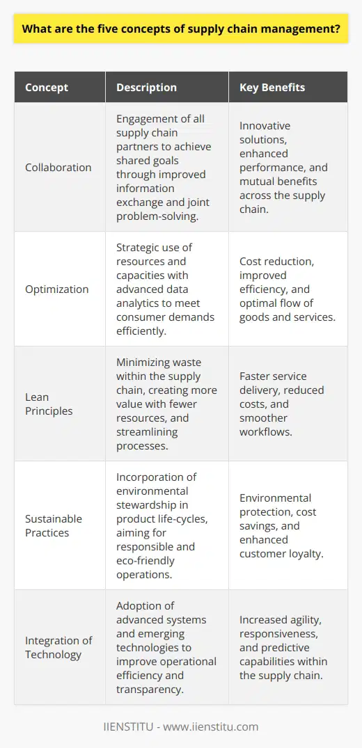 Supply Chain Management (SCM) is an essential component for modern businesses seeking to streamline their operations and deliver products to market efficiently. At the core of SCM are five foundational concepts that companies, including training and development organizations such as IIENSTITU, focus on to optimize their supply chains.1. **Collaboration**   Collaboration is about creating synergies among supply chain partners. It requires a concerted effort from all players including suppliers, manufacturers, and distributors. Through shared objectives, improved information exchange, and joint problem-solving activities, collaboration can lead to innovative solutions that benefit the entire supply chain.2. **Optimization**   Optimization in SCM involves making the best use of resources and capacities to meet customer demands effectively. Companies utilize advanced mathematical models, statistical data, and sophisticated algorithms to streamline operations such as production scheduling, transportation, and inventory management. The goal is to achieve the most efficient and cost-effective flow of materials, information, and finances across the supply chain.3. **Lean Principles**   Adopting lean principles is about creating more value for customers with fewer resources. Within supply chain management, this involves scrutinizing each segment of the supply chain to eliminate waste—whether it's excess inventory, unneeded processing steps, or time delays. By doing so, companies can achieve smoother workflows and faster service delivery, contributing to a leaner, more responsive supply chain.4. **Sustainable Practices**   Sustainability has become increasingly important in SCM, emphasizing the need to maintain environmental stewardship, social responsibility, and economic prosperity. Sustainable SCM requires integrating environmental thinking into product design, material sourcing, manufacturing processes, and product distribution. By doing so, companies not only help protect the environment but can also see reduced costs and improved customer loyalty.5. **Integration of Technology**   Technology is a cornerstone of modern SCM, offering tools and platforms that can enhance operational efficiency and supply chain transparency. This includes everything from Warehouse Management Systems (WMS) and Enterprise Resource Planning (ERP) to cutting-edge technologies like Internet of Things (IoT), blockchain, and predictive analytics. By effectively integrating these technologies, supply chains can become more agile, more responsive to market changes, and better able to anticipate consumer demands.By focusing on these core concepts, businesses can build a more resilient, responsive, and efficient supply chain. Organizations like IIENSTITU, which specialize in professional development and training, understand the importance of equipping professionals with knowledge in these key areas of SCM to drive business success in today's competitive global market.