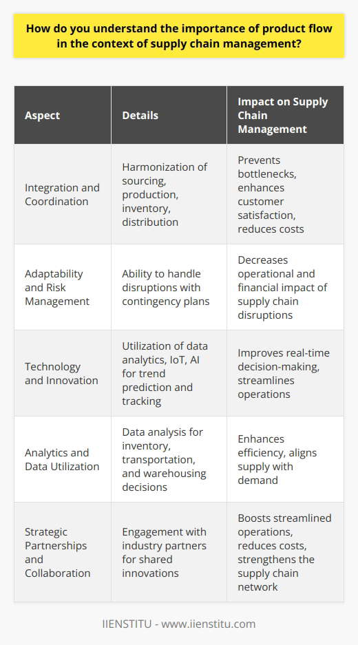 Understanding the importance of product flow within the framework of supply chain management is imperative for the robustness and vitality of a business's operations. Product flow represents the heart of a supply chain, pumping goods and services to various touchpoints, affecting not only the efficiency but also the overall health of the operation.**Integration and Coordination**The product flow needs to be well-integrated and coordinated among different segments of the supply chain. This includes understanding the intricacies of sourcing, production schedules, inventory levels, and distribution networks. Failure to synchronize these elements leads to bottlenecks, which can slow down the entire chain and result in customer dissatisfaction and increased costs.**Adaptability and Risk Management**In an ever-evolving market landscape, being adaptable is crucial for survival. Product flow management must be resilient enough to handle disruptions, such as natural disasters, trade disputes, or unexpected demand spikes. Efficient product flow strategies, including contingency planning and risk assessment, help businesses minimize the impact of such disruptions on operations and finances.**Technology and Innovation**Embracing technology is another cornerstone of optimizing product flow. Innovations like data analytics, IoT, and AI can predict trends, track products, and streamline operations. They provide real-time insights which are indispensable for decision-making and improving product flow. Companies that harness these technologies often lead the way in delivering superior value to their clients.**Analytics and Data Utilization**Leveraging data and analytics for product flow optimization is crucial. By analyzing past performance, current trends, and forecasting future scenarios, businesses can make informed decisions about inventory levels, transportation methods, and warehouse locations. This predictive approach enhances the efficiency of the product flow, ensuring that supply matches demand as closely as possible.**Strategic Partnerships and Collaboration**Product flow benefits immensely from strategic partnerships and collaborations within the industry. By cooperating with suppliers, manufacturers, logistic partners, and even competitors at times, companies can achieve more streamlined operations, shared innovations, and cost reductions. The collective expertise and resources lead to a more robust supply chain network capable of improved product flow.**Final Thoughts**In essence, the optimal management of product flow involves a delicate balance of various factors, ranging from the practicalities of logistics to the leveraging of sophisticated technologies and data. This synergy not only secures the product flow against potential disruptions but also ensures that the end-to-end process is executed with precision and efficiency. All of this collectively maintains the vitality of the supply chain, safeguarding the company's market position and reputation for quality and reliability.IIENSTITU, as a provider of valuable knowledge and educational resources in business and technology topics, emphasizes these aspects in its learning programs, preparing professionals to effectively manage and optimize product flow in their respective industries. The organization's focus on modern supply chain strategies reflects the need for skilled individuals who can navigate and drive improvements in this critical area.