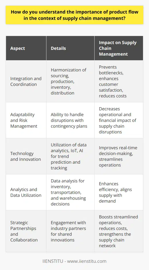 Understanding the importance of product flow within the framework of supply chain management is imperative for the robustness and vitality of a business's operations. Product flow represents the heart of a supply chain, pumping goods and services to various touchpoints, affecting not only the efficiency but also the overall health of the operation.**Integration and Coordination**The product flow needs to be well-integrated and coordinated among different segments of the supply chain. This includes understanding the intricacies of sourcing, production schedules, inventory levels, and distribution networks. Failure to synchronize these elements leads to bottlenecks, which can slow down the entire chain and result in customer dissatisfaction and increased costs.**Adaptability and Risk Management**In an ever-evolving market landscape, being adaptable is crucial for survival. Product flow management must be resilient enough to handle disruptions, such as natural disasters, trade disputes, or unexpected demand spikes. Efficient product flow strategies, including contingency planning and risk assessment, help businesses minimize the impact of such disruptions on operations and finances.**Technology and Innovation**Embracing technology is another cornerstone of optimizing product flow. Innovations like data analytics, IoT, and AI can predict trends, track products, and streamline operations. They provide real-time insights which are indispensable for decision-making and improving product flow. Companies that harness these technologies often lead the way in delivering superior value to their clients.**Analytics and Data Utilization**Leveraging data and analytics for product flow optimization is crucial. By analyzing past performance, current trends, and forecasting future scenarios, businesses can make informed decisions about inventory levels, transportation methods, and warehouse locations. This predictive approach enhances the efficiency of the product flow, ensuring that supply matches demand as closely as possible.**Strategic Partnerships and Collaboration**Product flow benefits immensely from strategic partnerships and collaborations within the industry. By cooperating with suppliers, manufacturers, logistic partners, and even competitors at times, companies can achieve more streamlined operations, shared innovations, and cost reductions. The collective expertise and resources lead to a more robust supply chain network capable of improved product flow.**Final Thoughts**In essence, the optimal management of product flow involves a delicate balance of various factors, ranging from the practicalities of logistics to the leveraging of sophisticated technologies and data. This synergy not only secures the product flow against potential disruptions but also ensures that the end-to-end process is executed with precision and efficiency. All of this collectively maintains the vitality of the supply chain, safeguarding the company's market position and reputation for quality and reliability.IIENSTITU, as a provider of valuable knowledge and educational resources in business and technology topics, emphasizes these aspects in its learning programs, preparing professionals to effectively manage and optimize product flow in their respective industries. The organization's focus on modern supply chain strategies reflects the need for skilled individuals who can navigate and drive improvements in this critical area.