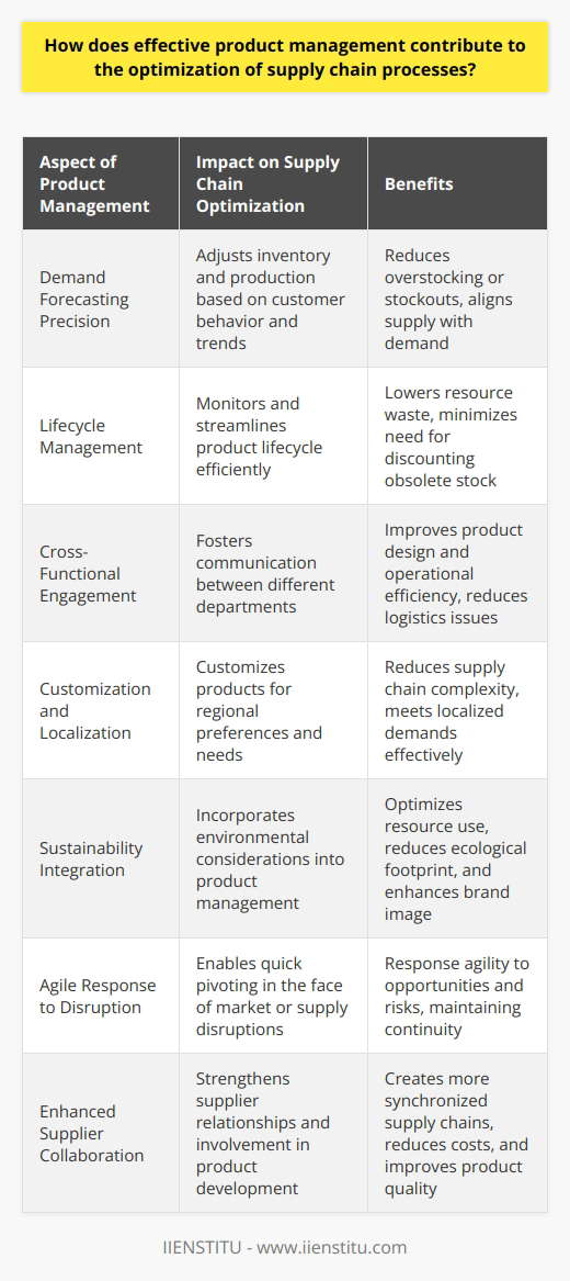 Effective Product Management's Role in Supply Chain OptimizationEffective product management is a critical driver for supply chain optimization, which can significantly affect a company's profitability and market responsiveness. Here's how strategic product management contributes to this optimization:1. Demand Forecasting Precision: Product management involves analyzing trends and customer behavior to predict demand accurately. Precise forecasts enable supply chains to adjust production and inventory levels, preventing overstocking or stockouts, and ensuring products are available when and where customers need them.2. Lifecycle Management: Product managers monitor the entire lifecycle of a product. By doing so, they can streamline and phase out products efficiently, optimizing the supply chain by reducing wasted resources and the need to discount obsolete stock.3. Cross-Functional Engagement: Product managers work closely with various departments, including R&D, marketing, sales, and supply chain operations. This collaboration ensures that products are designed with supply chain constraints in mind, leading to smoother production processes and logistics.4. Customization and Localization: By understanding diverse market needs, product managers aid in customizing products for different regions, which can significantly reduce complexity and enhance the supply chain's ability to meet localized demands.5. Sustainability Integration: In contemporary markets, sustainability is becoming a competitive differentiator. Effective product management includes sustainability considerations that align with supply chain processes, thereby optimizing resources and reducing the ecological footprint.6. Agile Response to Disruption: In an era where disruption is the norm, product managers help companies pivot quickly, whether to capitalize on new opportunities or mitigate risks, such as material shortages or tariff impacts. Their insights into product lines enable supply chains to adapt nimbly.7. Enhanced Supplier Collaboration: By building stronger relationships and integrating suppliers into product development processes, product managers help create more responsive and synchronized supply chains that can reduce costs and improve quality.Effective product management enables a company to fine-tune its supply chain, ensuring that it operates as a cohesive, proactive, and innovative system that responds efficiently to market demands and business objectives. The strategic insights and actions of product managers are pivotal in maintaining a well-oiled supply chain that delivers value to customers and stakeholders alike.