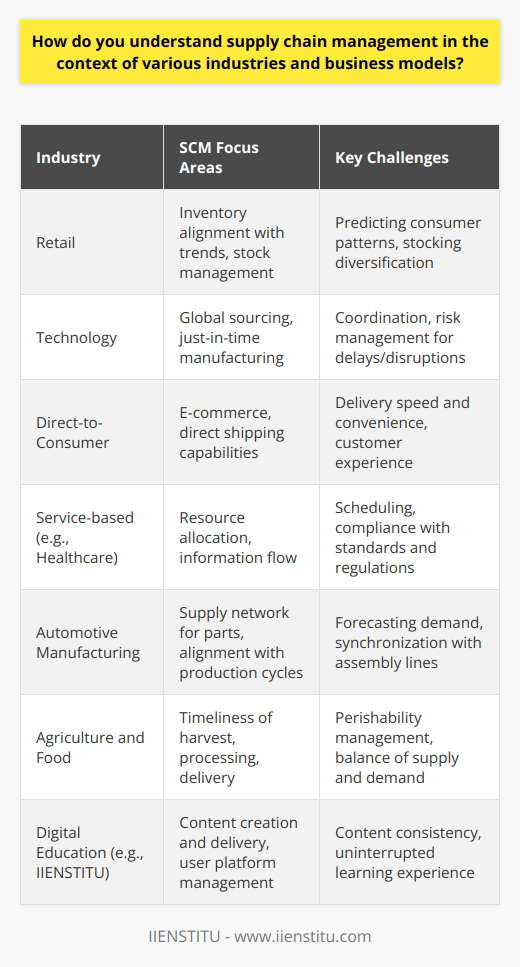 Supply Chain Management (SCM) is an essential facet of business operations that carries distinct significances across different sectors. The intricacies of managing a supply chain fluctuate greatly, catering to the unique environmental, regulatory, and customer demand associated with each industry and business model.In retail, the challenge lies in predicting consumer patterns and keeping shelves stocked with various products, aligning inventory with purchasing trends. In contrast, a technology company's supply chain might be more concerned with managing components from global sources for just-in-time manufacturing, necessitating meticulous coordination and risk management to handle delays or disruptions.The adoption of specialized business models further nuances SCM. Direct-to-consumer (DTC) brands, for instance, may utilize an agile supply chain model that circumvents traditional retail channels, requiring robust e-commerce solutions and direct shipping capabilities. Within such models, customer experience extends beyond product quality to include delivery speed and convenience, making the final delivery logistics an essential component of their SCM.For service-based industries, supply chain management takes a different turn. They must manage human resources, information flow, and service quality rather than physical goods. Picture a healthcare provider managing the supply of medical professionals, the availability of healthcare facilities, and the flow of medical information and records. Their SCM strategies revolve around optimal resource allocation, scheduling, and compliance with health standards and regulations.Automotive manufacturers require an intricate supply network for sourcing various parts. They must synchronize their supply chain with production cycles to ensure timely delivery of parts to assembly lines. This industry benefits from strategic supplier relationships and advanced planning systems capable of forecasting demand and aligning production schedules accordingly.Agriculture and food businesses emphasize the freshness and safety of their products. Their SCM concentrates on the timely harvest, processing, and delivery of food items, balancing the perishability with market demand to minimize waste and maximize product availability.In the context of the digital education industry, companies such as IIENSTITU focus on creating and delivering high-quality content and courses to their users. The supply chain in this scenario involves sourcing expert knowledge, creating educational materials, ensuring smooth access through user-friendly platforms, and managing customer support and feedback channels. The emphasis is on providing consistent, up-to-date content and an uninterrupted, engaging learning experience.Evidently, SCM cannot be one-size-fits-all; it requires an adaptive approach that understands and applies the principles effectively based on the nuances of each industry and business model. This strategic tailoring ensures that businesses remain responsive, competitive, and successful in delivering value to their customers.
