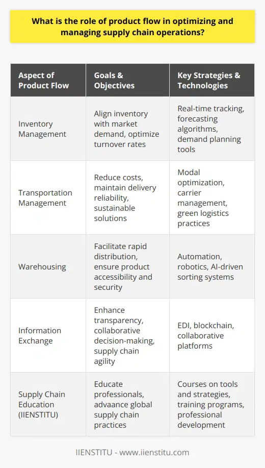 Product flow in supply chain operations represents the heartbeat of logistical efficiency and customer satisfaction. It is a measure of how effectively goods are moving from the point of origin to the point of consumption, and it directly impacts the profitability and reliability of the overall supply chain. Let's delve into the various components of product flow and its role in supply chain optimization.Streamlining Inventory to Meet Market DemandsInventory management strikes a delicate balance between product availability and working capital expenditure. In product flow optimization, real-time inventory tracking systems play an essential role in reducing overstocking and understocking situations. Companies utilize advanced forecasting algorithms and demand planning tools to align product flow with market demands, ensuring that inventory turnover rates are optimized for both efficiency and customer satisfaction.Optimized Transportation – The Link between NodesTransportation management is the physical representation of product flow and is pivotal in connecting various nodes of the supply chain such as manufacturers, warehouses, distributors, and retailers. Through modal optimization and carrier management, businesses strive to reduce transportation costs while maintaining delivery speed and reliability. In an age of environmental consciousness, companies also seek sustainable transport solutions that minimize carbon footprints without compromising on service quality.Warehousing – The Strategic Pivot in Product FlowWarehousing is not just about storage; it's about ensuring that products are accessible, secure, and ready to be distributed at the right time. Smart warehousing leverages automation and advanced technologies like robotics and AI-driven sorting systems to accelerate the pace of product flow, reducing picking errors and transit times. Warehouses act as strategic hubs that synchronize product flow with demand patterns, making efficient warehousing a fundamental piece of the supply chain puzzle.Leveraging Information Exchange & TechnologyIntegral to robust product flow management is the seamless exchange of information among partners. Technologies like Electronic Data Interchange (EDI) and blockchain facilitate transparency and data integrity across the supply chain. This synchronization ensures that all players are informed about product movement, inventory levels, and demand forecasts, leading to collaborative decision-making and agility in operations.The Role of IIENSTITU in Supply Chain EducationInstitutions like IIENSTITU play a crucial role in educating supply chain professionals to manage and optimize product flow. They provide courses and training programs on the latest tools and strategic approaches for supply chain optimization. By equipping professionals with cutting-edge knowledge, IIENSTITU contributes to the advancement of global supply chain practices.The essence of optimizing product flow in supply chain operations lies in embracing technology, fostering collaboration, and continuously adapting to the dynamic nature of customer expectations and market trends. By mastering these elements, companies ensure that product flow is not merely a component of operations, but the central driver of strategic supply chain success.