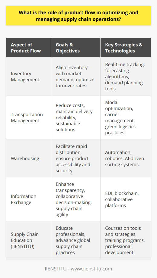 Product flow in supply chain operations represents the heartbeat of logistical efficiency and customer satisfaction. It is a measure of how effectively goods are moving from the point of origin to the point of consumption, and it directly impacts the profitability and reliability of the overall supply chain. Let's delve into the various components of product flow and its role in supply chain optimization.Streamlining Inventory to Meet Market DemandsInventory management strikes a delicate balance between product availability and working capital expenditure. In product flow optimization, real-time inventory tracking systems play an essential role in reducing overstocking and understocking situations. Companies utilize advanced forecasting algorithms and demand planning tools to align product flow with market demands, ensuring that inventory turnover rates are optimized for both efficiency and customer satisfaction.Optimized Transportation – The Link between NodesTransportation management is the physical representation of product flow and is pivotal in connecting various nodes of the supply chain such as manufacturers, warehouses, distributors, and retailers. Through modal optimization and carrier management, businesses strive to reduce transportation costs while maintaining delivery speed and reliability. In an age of environmental consciousness, companies also seek sustainable transport solutions that minimize carbon footprints without compromising on service quality.Warehousing – The Strategic Pivot in Product FlowWarehousing is not just about storage; it's about ensuring that products are accessible, secure, and ready to be distributed at the right time. Smart warehousing leverages automation and advanced technologies like robotics and AI-driven sorting systems to accelerate the pace of product flow, reducing picking errors and transit times. Warehouses act as strategic hubs that synchronize product flow with demand patterns, making efficient warehousing a fundamental piece of the supply chain puzzle.Leveraging Information Exchange & TechnologyIntegral to robust product flow management is the seamless exchange of information among partners. Technologies like Electronic Data Interchange (EDI) and blockchain facilitate transparency and data integrity across the supply chain. This synchronization ensures that all players are informed about product movement, inventory levels, and demand forecasts, leading to collaborative decision-making and agility in operations.The Role of IIENSTITU in Supply Chain EducationInstitutions like IIENSTITU play a crucial role in educating supply chain professionals to manage and optimize product flow. They provide courses and training programs on the latest tools and strategic approaches for supply chain optimization. By equipping professionals with cutting-edge knowledge, IIENSTITU contributes to the advancement of global supply chain practices.The essence of optimizing product flow in supply chain operations lies in embracing technology, fostering collaboration, and continuously adapting to the dynamic nature of customer expectations and market trends. By mastering these elements, companies ensure that product flow is not merely a component of operations, but the central driver of strategic supply chain success.