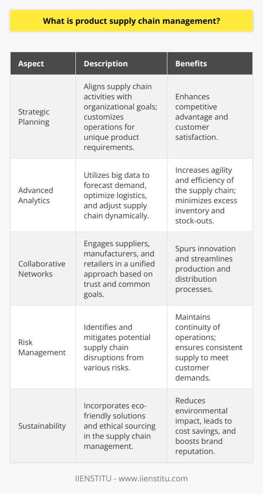 Product supply chain management (PSCM) is a critical function that encompasses a wide range of activities from sourcing raw materials to delivering final products to consumers. It is centered upon managing the flow of goods and services, information, and resources throughout the production cycle in the most efficient and cost-effective manner.Importance of Strategy in PSCMA successful PSCM strategy is tailored to the unique requirements of an organization and its products. It involves strategic planning to ensure that every link in the supply chain — from sourcing to manufacturing to delivery — operates on par with the company’s standards and goals. This level of attention can contribute significantly to competitive advantage and customer satisfaction.Advanced Analytics in PSCMIn the era of big data, PSCM leverages advanced analytics to forecast demand, optimize routes and inventory levels, and improve procurement tactics. Data analytics allows for the prediction of market trends and the preemptive adjustment of supply chain activities to prevent stock-outs or surpluses. These sophisticated tools can significantly enhance the agility of the product supply chain.Collaborative NetworksThe nature of PSCM is such that it often requires collaboration across various entities including suppliers, manufacturers, logistics providers, and retailers. Building a strong network of partners based on trust and shared goals is essential for PSCM efficiency. Collaboration can lead to innovations in product design, production technology, and distribution methods.Risk ManagementIn PSCM, risk management is conducted to identify, assess, and mitigate potential disruptions in the supply chain. Anticipating and planning for risks such as natural disasters, political instability, or supplier insolvency can make the difference in maintaining continuous operations and satisfying customer demand.Sustainability ConsiderationsAn increasingly important aspect of PSCM is the integration of sustainability practices within the supply chain. This includes sourcing from suppliers that prioritize ethical labor practices and environmental stewardship, as well as incorporating green logistics and reducing the environmental impact of packaging and transport. Businesses are recognizing that sustainable PSCM is not just beneficial for the environment but can also lead to cost savings, innovation, and a strengthened brand reputation.ConclusionProduct Supply Chain Management is crucial for optimizing operational efficiency, ensuring product quality, driving cost savings, and maintaining high levels of customer satisfaction. It requires a blend of strategic planning, technology infusion, collaboration, risk management, and a commitment to sustainability. Companies that excel in PSCM can improve their market position, adapt swiftly to changes, and contribute positively to environmental and social sustainability.