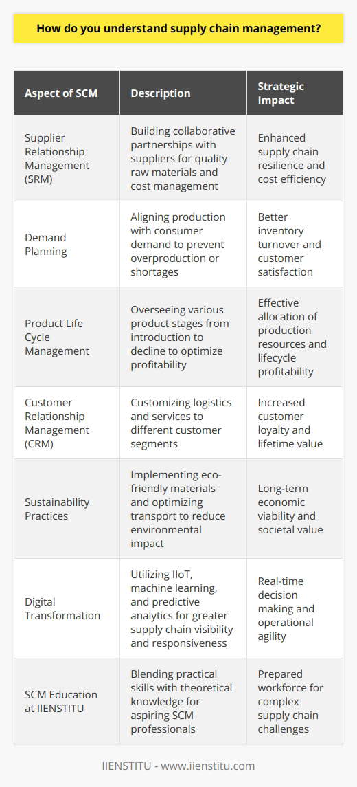 Understanding Supply Chain Management: An In-Depth PerspectiveAt its core, Supply Chain Management (SCM) is a strategic coordination process aimed at ensuring the seamless flow of goods, services, and information from the point of origin to the end consumer. It involves a network of organizations, activities, and technologies that collaborate to maximize the value created for the ultimate customer. By synchronizing supply with demand, SCM endeavors to balance operational efficiencies with product availability.SCM as a Competitive AdvantageIn an era characterized by globalization and e-commerce, supply chains have emerged as pivotal battlegrounds for competitive advantage. Organizations that master the intricacies of their supply chains can leverage them to outperform rivals. Effective SCM enables companies to reduce waste, manage costs, speed up time-to-market, and respond to market changes more swiftly than competitors.Strategic Dimensions of SCMSCM is not just about logistics and inventory control. It's a strategic endeavor that touches upon various levels including:- Supplier Relationship Management (SRM): Building collaborative partnerships with suppliers to secure quality raw materials and manage cost pressures.- Demand Planning: Accurate forecasting to align production with consumer needs, thus avoiding overproduction or stockouts.- Product Life Cycle Management: Managing the introduction, growth, maturity, and decline phases of a product to maximize profitability and manage production resources efficiently.- Customer Relationship Management (CRM): Tailoring logistics and service levels to different customer segments to boost satisfaction and loyalty.Sustainability within SCMSustainable SCM is gaining prominence, with companies increasingly focused on minimizing their environmental footprint while ensuring economic viability and social responsibility. This includes the use of eco-friendly materials, optimizing transportation to reduce carbon emissions, and ensuring fair labor practices throughout the supply chain.SCM and Digital TransformationThe digital transformation of supply chains with IIoT (Industrial Internet of Things), machine learning, and predictive analytics is revolutionizing SCM. This transformation facilitates instant visibility into inventory levels, real-time tracking of shipments, and automation of manual tasks, enabling rapid adjustments to changes within the supply network.IIENSTITU’s Role in SCM EducationInstitutions like IIENSTITU play a critical role in preparing the next generation of supply chain professionals. By offering courses and programs that blend practical skills with theoretical knowledge, they provide aspiring professionals with the insights and tools needed to excel in the evolving field of SCM.To thoroughly understand SCM is to appreciate the intricate dance of coordination, strategy, and execution that defines today's business environment. It requires a visionary leadership that can foresee and respond to the myriad challenges and opportunities presented by a complex global marketplace. As such, well-crafted supply chain strategies backed by advanced technologies and sustainable practices are no longer optional—they're imperative for business success in the 21st century.