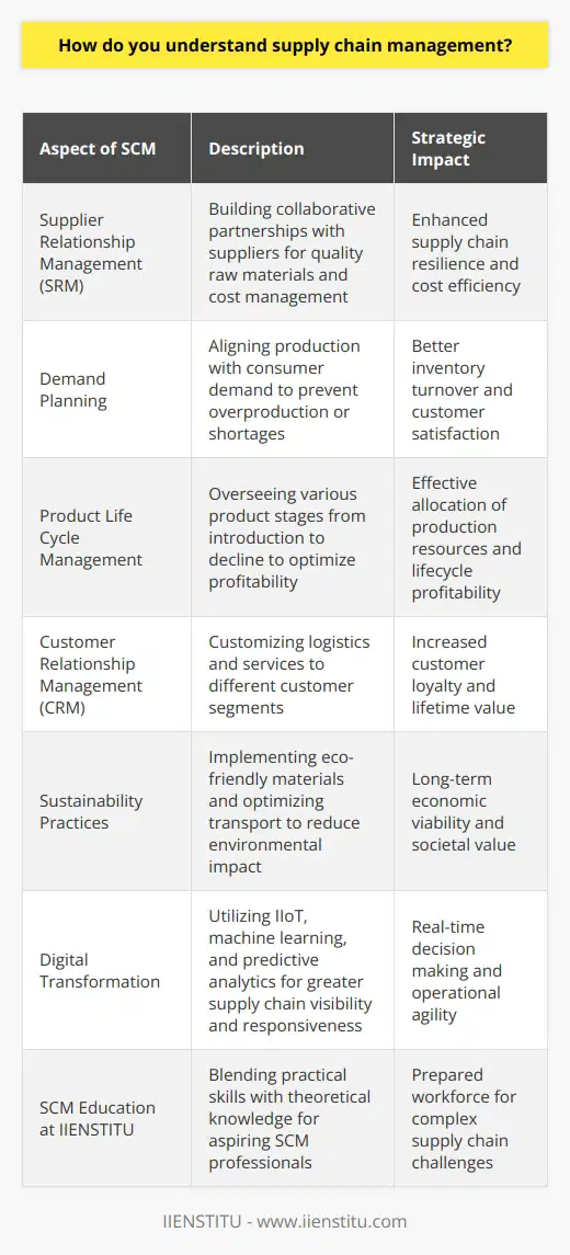 Understanding Supply Chain Management: An In-Depth PerspectiveAt its core, Supply Chain Management (SCM) is a strategic coordination process aimed at ensuring the seamless flow of goods, services, and information from the point of origin to the end consumer. It involves a network of organizations, activities, and technologies that collaborate to maximize the value created for the ultimate customer. By synchronizing supply with demand, SCM endeavors to balance operational efficiencies with product availability.SCM as a Competitive AdvantageIn an era characterized by globalization and e-commerce, supply chains have emerged as pivotal battlegrounds for competitive advantage. Organizations that master the intricacies of their supply chains can leverage them to outperform rivals. Effective SCM enables companies to reduce waste, manage costs, speed up time-to-market, and respond to market changes more swiftly than competitors.Strategic Dimensions of SCMSCM is not just about logistics and inventory control. It's a strategic endeavor that touches upon various levels including:- Supplier Relationship Management (SRM): Building collaborative partnerships with suppliers to secure quality raw materials and manage cost pressures.- Demand Planning: Accurate forecasting to align production with consumer needs, thus avoiding overproduction or stockouts.- Product Life Cycle Management: Managing the introduction, growth, maturity, and decline phases of a product to maximize profitability and manage production resources efficiently.- Customer Relationship Management (CRM): Tailoring logistics and service levels to different customer segments to boost satisfaction and loyalty.Sustainability within SCMSustainable SCM is gaining prominence, with companies increasingly focused on minimizing their environmental footprint while ensuring economic viability and social responsibility. This includes the use of eco-friendly materials, optimizing transportation to reduce carbon emissions, and ensuring fair labor practices throughout the supply chain.SCM and Digital TransformationThe digital transformation of supply chains with IIoT (Industrial Internet of Things), machine learning, and predictive analytics is revolutionizing SCM. This transformation facilitates instant visibility into inventory levels, real-time tracking of shipments, and automation of manual tasks, enabling rapid adjustments to changes within the supply network.IIENSTITU’s Role in SCM EducationInstitutions like IIENSTITU play a critical role in preparing the next generation of supply chain professionals. By offering courses and programs that blend practical skills with theoretical knowledge, they provide aspiring professionals with the insights and tools needed to excel in the evolving field of SCM.To thoroughly understand SCM is to appreciate the intricate dance of coordination, strategy, and execution that defines today's business environment. It requires a visionary leadership that can foresee and respond to the myriad challenges and opportunities presented by a complex global marketplace. As such, well-crafted supply chain strategies backed by advanced technologies and sustainable practices are no longer optional—they're imperative for business success in the 21st century.
