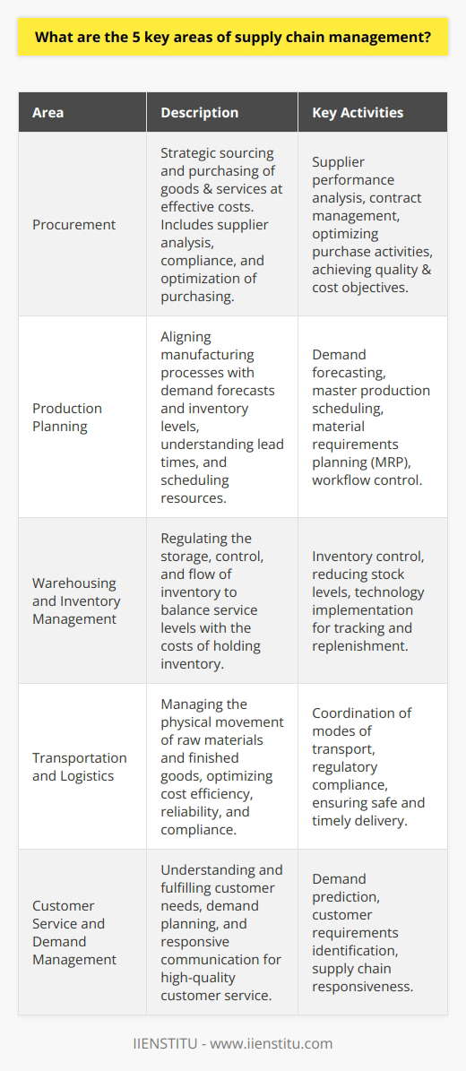Supply chain management is critical for the seamless operation and success of any organization dealing with product manufacturing or distribution. An efficiently managed supply chain can lead to significant cost savings, higher customer satisfaction, and competitive advantage. Here are five key areas of supply chain management that are essential to understand:**Procurement:**The foundation of the supply chain management process begins with procurement. It encompasses the strategic approach to sourcing and purchasing the highest quality goods and services at the most cost-effective prices. This area deals with the analysis of supplier performance, compliance, contract management, and the overall optimization of purchasing activities. The aim is to ensure that procured items meet the pre-defined criteria for quality, cost, and delivery terms.**Production Planning:**Production planning is a pivotal component in managing the supply chain, ensuring that the manufacturing processes align with demand forecasts and inventory levels. This area requires a comprehensive understanding of lead times, production cycles, resource allocation, and facility scheduling. Key activities include demand forecasting, master planning, material requirement planning (MRP), and the establishment of a controlled flow of work to achieve a smooth and efficient production sequence.**Warehousing and Inventory Management:**Effective warehousing and inventory management are vital in regulating the storage, accessibility, and flow of goods. This facet of the supply chain deals with the organization and control of inventory stock, the implementation of inventory reduction strategies, and the utilization of technology for accurate tracking and replenishment processes. Inventory levels are managed to balance the cost of holding inventory against service levels, ensuring products are available when needed without overstocking.**Transportation and Logistics:**Transportation and logistics are concerned with the physical movement of raw materials and finished goods across various points in the supply chain. This area seeks to devise cost-efficient and reliable transportation methods for inbound and outbound logistics. It includes the coordination of various modes of transport, compliance with regulations, and ensuring the safe and timely delivery of goods while considering environmental impacts.**Customer Service and Demand Management:**The end goal of supply chain management is to fulfill customer needs effectively. This key area focuses on identifying customer requirements, facilitating accurate demand planning, and establishing responsive communication channels. By understanding and predicting consumer behavior, the business can tailor its supply chain processes to provide high-quality customer service, establishing a strong brand reputation and loyalty.Each of these areas must be managed carefully and with strategic foresight to create a well-oiled supply chain mechanism. Companies such as IIENSTITU provide educational programs and insights to develop the requisite skills and knowledge for effective supply chain management. Mastery in these five areas not only enhances operational efficiency but also contributes to achieving sustainable business growth.