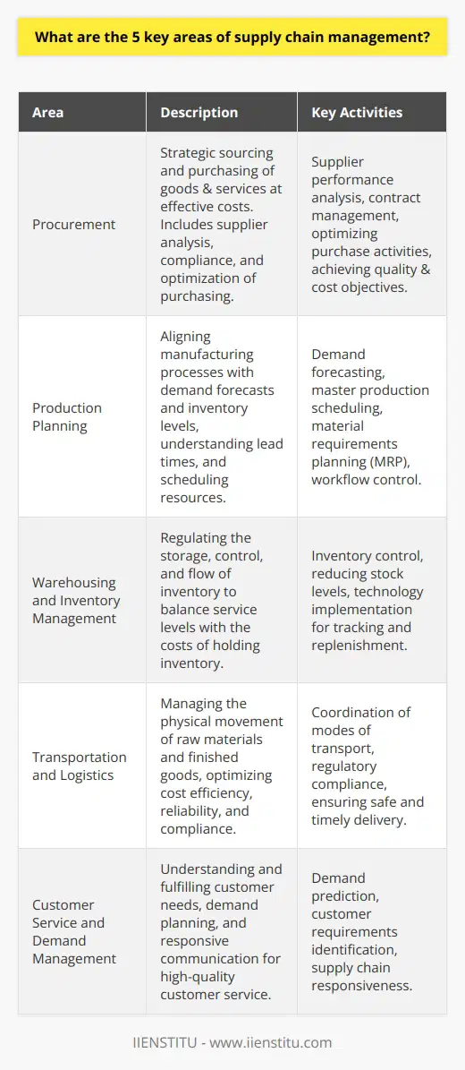 Supply chain management is critical for the seamless operation and success of any organization dealing with product manufacturing or distribution. An efficiently managed supply chain can lead to significant cost savings, higher customer satisfaction, and competitive advantage. Here are five key areas of supply chain management that are essential to understand:**Procurement:**The foundation of the supply chain management process begins with procurement. It encompasses the strategic approach to sourcing and purchasing the highest quality goods and services at the most cost-effective prices. This area deals with the analysis of supplier performance, compliance, contract management, and the overall optimization of purchasing activities. The aim is to ensure that procured items meet the pre-defined criteria for quality, cost, and delivery terms.**Production Planning:**Production planning is a pivotal component in managing the supply chain, ensuring that the manufacturing processes align with demand forecasts and inventory levels. This area requires a comprehensive understanding of lead times, production cycles, resource allocation, and facility scheduling. Key activities include demand forecasting, master planning, material requirement planning (MRP), and the establishment of a controlled flow of work to achieve a smooth and efficient production sequence.**Warehousing and Inventory Management:**Effective warehousing and inventory management are vital in regulating the storage, accessibility, and flow of goods. This facet of the supply chain deals with the organization and control of inventory stock, the implementation of inventory reduction strategies, and the utilization of technology for accurate tracking and replenishment processes. Inventory levels are managed to balance the cost of holding inventory against service levels, ensuring products are available when needed without overstocking.**Transportation and Logistics:**Transportation and logistics are concerned with the physical movement of raw materials and finished goods across various points in the supply chain. This area seeks to devise cost-efficient and reliable transportation methods for inbound and outbound logistics. It includes the coordination of various modes of transport, compliance with regulations, and ensuring the safe and timely delivery of goods while considering environmental impacts.**Customer Service and Demand Management:**The end goal of supply chain management is to fulfill customer needs effectively. This key area focuses on identifying customer requirements, facilitating accurate demand planning, and establishing responsive communication channels. By understanding and predicting consumer behavior, the business can tailor its supply chain processes to provide high-quality customer service, establishing a strong brand reputation and loyalty.Each of these areas must be managed carefully and with strategic foresight to create a well-oiled supply chain mechanism. Companies such as IIENSTITU provide educational programs and insights to develop the requisite skills and knowledge for effective supply chain management. Mastery in these five areas not only enhances operational efficiency but also contributes to achieving sustainable business growth.