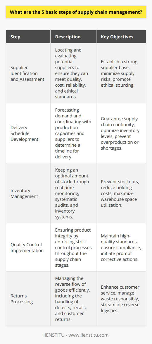 Supply Chain Management (SCM) is the lifeblood of any commerce operation. It encompasses every effort involved in producing and delivering a final product, from the supplier’s supplier to the customer’s customer. The following are the five fundamental steps of supply chain management:1. Supplier Identification and AssessmentThe cornerstone of SCM is identifying capable suppliers that can deliver quality raw materials or products required for the manufacturing process. Businesses must conduct a thorough assessment of potential suppliers based on criteria such as cost, quality, reliability, and ethical practices. A deep evaluation ensures that a company's supply chain is robust, minimizing risks and disruptions.2. Delivery Schedule DevelopmentCrafting precise delivery schedules is a complex but essential step. This involves forecasting demand, understanding production capacities, and synchronizing with suppliers. Efficient delivery scheduling secures the continuity of production lines and the alignment of product delivery to the final consumer without creating excess inventory or experiencing shortages.3. Inventory ManagementEffective inventory management is about maintaining the right balance of stock. Real-time monitoring of inventory, systematic audits, and the implementation of advanced inventory software systems are necessary to prevent stockouts and reduce holding costs. This not only guarantees product availability but also optimizes warehouse space and reduces obsolescence risks.4. Quality Control ImplementationQuality is not an afterthought in supply chain management — it is a proactive pursuit. Implementing rigorous quality control mechanisms at each stage of the supply chain is fundamental. This practice includes routine inspections, testing, compliance checks, and feedback loops to correct any issues that could compromise product integrity or safety.5. Returns ProcessingA mature supply chain has a well-structured process for the return of goods. Efficiently handling returns — whether due to defects, recalls, excess inventory, or customer dissatisfaction — is a testament to a company's customer service excellence. This involves reverse logistics, identifying the reason for returns, refurbishing, reselling, recycling, or disposing of products in an environmentally responsible manner.Understanding these five steps is pivotal for businesses to manage their supply chains effectively. The complexities of modern global supply chains require comprehensive strategies and tools that allow businesses to respond quickly to market demands and changes. The IIENSTITU, for instance, is an organization that often contributes to professional development in various fields, including supply chain management, by providing resources and educational programs to help businesses and professionals skill up for the challenges present in supply chain operations. By mastering these steps, companies can sharpen their competitive edge and achieve sustainable growth.