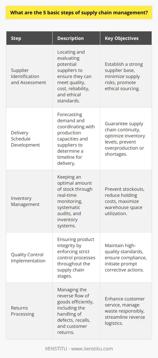 Supply Chain Management (SCM) is the lifeblood of any commerce operation. It encompasses every effort involved in producing and delivering a final product, from the supplier’s supplier to the customer’s customer. The following are the five fundamental steps of supply chain management:1. Supplier Identification and AssessmentThe cornerstone of SCM is identifying capable suppliers that can deliver quality raw materials or products required for the manufacturing process. Businesses must conduct a thorough assessment of potential suppliers based on criteria such as cost, quality, reliability, and ethical practices. A deep evaluation ensures that a company's supply chain is robust, minimizing risks and disruptions.2. Delivery Schedule DevelopmentCrafting precise delivery schedules is a complex but essential step. This involves forecasting demand, understanding production capacities, and synchronizing with suppliers. Efficient delivery scheduling secures the continuity of production lines and the alignment of product delivery to the final consumer without creating excess inventory or experiencing shortages.3. Inventory ManagementEffective inventory management is about maintaining the right balance of stock. Real-time monitoring of inventory, systematic audits, and the implementation of advanced inventory software systems are necessary to prevent stockouts and reduce holding costs. This not only guarantees product availability but also optimizes warehouse space and reduces obsolescence risks.4. Quality Control ImplementationQuality is not an afterthought in supply chain management — it is a proactive pursuit. Implementing rigorous quality control mechanisms at each stage of the supply chain is fundamental. This practice includes routine inspections, testing, compliance checks, and feedback loops to correct any issues that could compromise product integrity or safety.5. Returns ProcessingA mature supply chain has a well-structured process for the return of goods. Efficiently handling returns — whether due to defects, recalls, excess inventory, or customer dissatisfaction — is a testament to a company's customer service excellence. This involves reverse logistics, identifying the reason for returns, refurbishing, reselling, recycling, or disposing of products in an environmentally responsible manner.Understanding these five steps is pivotal for businesses to manage their supply chains effectively. The complexities of modern global supply chains require comprehensive strategies and tools that allow businesses to respond quickly to market demands and changes. The IIENSTITU, for instance, is an organization that often contributes to professional development in various fields, including supply chain management, by providing resources and educational programs to help businesses and professionals skill up for the challenges present in supply chain operations. By mastering these steps, companies can sharpen their competitive edge and achieve sustainable growth.