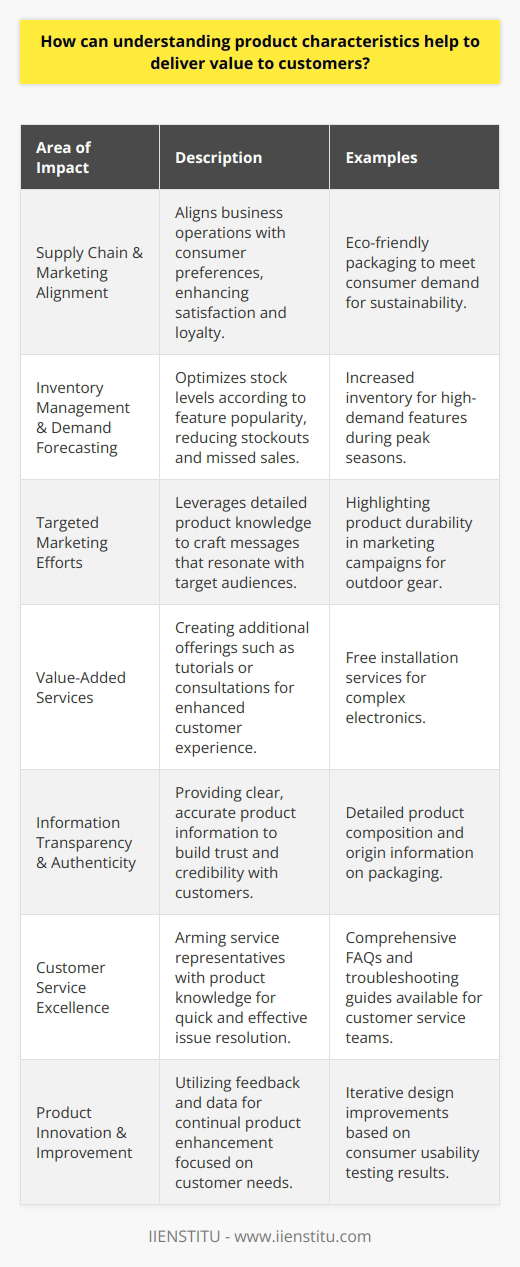 Understanding the unique characteristics of a product is crucial for businesses aiming to offer exceptional value to their customers. This knowledge enables companies to align their supply chain operations and marketing strategies with consumer preferences and demands, leading to improved satisfaction and ultimately, loyalty.Firstly, product characteristics can be classified under various attributes such as quality, functionality, design, and sustainability. For instance, by recognizing that consumers increasingly value environmentally friendly products, a company can focus on sustainable sourcing and eco-friendly packaging. This not only meets customer expectations but also contributes to building a responsible brand image, which can be a significant differentiator in competitive markets.Secondly, understanding product characteristics allows for better inventory management and demand forecasting. If a particular feature is highly sought after, businesses can optimize their inventory to ensure easy access to popular products, reducing stockouts and missed sales opportunities, thus keeping customers satisfied.Thirdly, detailed knowledge about a product's components and performance can inform targeted marketing efforts. By focusing on the unique benefits that resonate most with the intended audience, businesses can craft compelling value propositions that speak directly to customer needs and pain points. Such personalized communication can enhance the perceived value of a product and strengthen customer relationships.Moreover, grasping the intricacies of a product can lead to the development of complementary services or add-ons, creating bundled offerings that deliver additional value. For example, a business might provide a free consultation or tutorial session to educate customers on how to maximize the product's benefits, thereby enriching the customer experience.In the digital age, where information is rapidly disseminated through online platforms and social media, customers are more informed and discerning than ever. They expect transparency and authenticity from businesses. By thoroughly understanding product characteristics, companies can provide accurate and detailed information to customers, helping to build trust and credibility.Additionally, knowing a product inside-out aids customer service representatives in providing quick and effective solutions to customer queries and issues. This proactive approach to customer service can make the difference between a one-time purchase and a long-term, loyal customer relationship.Lastly, deep product understanding can lead to innovation and the continual improvement of offerings. By analyzing customer feedback and performance data, businesses can iterate on their products, enhancing features that customers care about most.In all these ways, understanding product characteristics is not just about improving the end product itself; it's about creating a comprehensive, customer-centered approach that infuses value into every touchpoint and experience associated with the product. Aligning supply chain objectives with product characteristics ensures that each step, from manufacturing to delivery, is executed with the customer’s satisfaction in mind. Through this strategic focus, businesses can build a reputation for excellence and dependability, cementing their position in the minds and hearts of their customers.