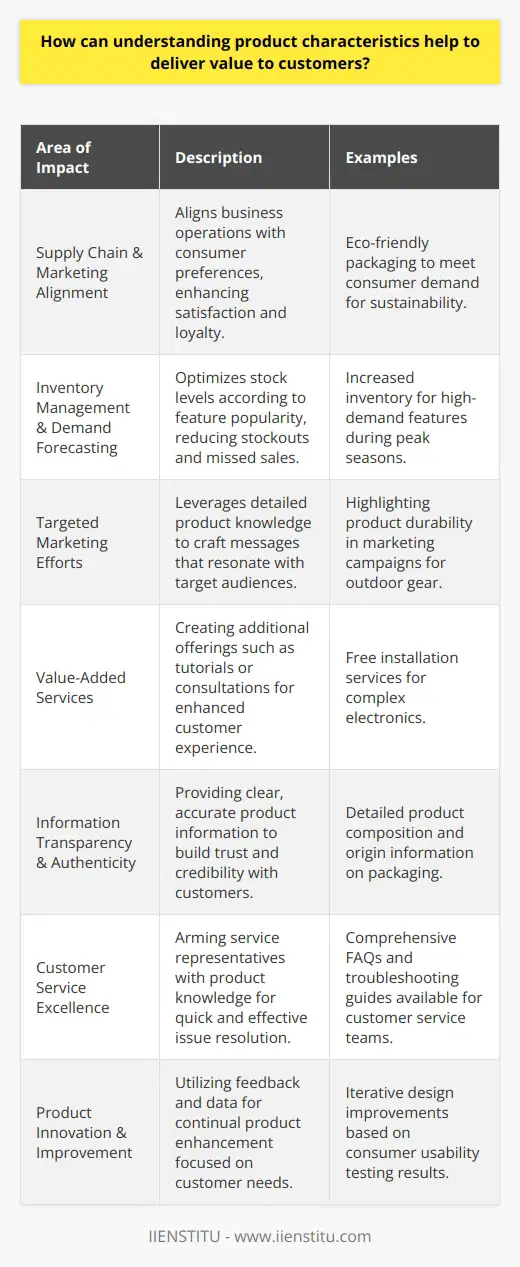 Understanding the unique characteristics of a product is crucial for businesses aiming to offer exceptional value to their customers. This knowledge enables companies to align their supply chain operations and marketing strategies with consumer preferences and demands, leading to improved satisfaction and ultimately, loyalty.Firstly, product characteristics can be classified under various attributes such as quality, functionality, design, and sustainability. For instance, by recognizing that consumers increasingly value environmentally friendly products, a company can focus on sustainable sourcing and eco-friendly packaging. This not only meets customer expectations but also contributes to building a responsible brand image, which can be a significant differentiator in competitive markets.Secondly, understanding product characteristics allows for better inventory management and demand forecasting. If a particular feature is highly sought after, businesses can optimize their inventory to ensure easy access to popular products, reducing stockouts and missed sales opportunities, thus keeping customers satisfied.Thirdly, detailed knowledge about a product's components and performance can inform targeted marketing efforts. By focusing on the unique benefits that resonate most with the intended audience, businesses can craft compelling value propositions that speak directly to customer needs and pain points. Such personalized communication can enhance the perceived value of a product and strengthen customer relationships.Moreover, grasping the intricacies of a product can lead to the development of complementary services or add-ons, creating bundled offerings that deliver additional value. For example, a business might provide a free consultation or tutorial session to educate customers on how to maximize the product's benefits, thereby enriching the customer experience.In the digital age, where information is rapidly disseminated through online platforms and social media, customers are more informed and discerning than ever. They expect transparency and authenticity from businesses. By thoroughly understanding product characteristics, companies can provide accurate and detailed information to customers, helping to build trust and credibility.Additionally, knowing a product inside-out aids customer service representatives in providing quick and effective solutions to customer queries and issues. This proactive approach to customer service can make the difference between a one-time purchase and a long-term, loyal customer relationship.Lastly, deep product understanding can lead to innovation and the continual improvement of offerings. By analyzing customer feedback and performance data, businesses can iterate on their products, enhancing features that customers care about most.In all these ways, understanding product characteristics is not just about improving the end product itself; it's about creating a comprehensive, customer-centered approach that infuses value into every touchpoint and experience associated with the product. Aligning supply chain objectives with product characteristics ensures that each step, from manufacturing to delivery, is executed with the customer’s satisfaction in mind. Through this strategic focus, businesses can build a reputation for excellence and dependability, cementing their position in the minds and hearts of their customers.