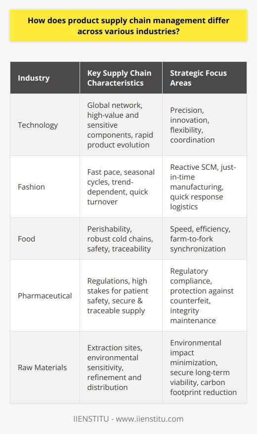 Product Supply Chain Management in Different IndustriesManaging the supply chain is a complex task, influenced by the unique demands and operational challenges inherent to each industry. While the basic principles of supply chain management (SCM) may be similar—an efficient flow of goods, information, and finances—the nuances of implementation can vary significantly. Here's how SCM differs across various sectors:Technology IndustryIn the tech sector, precision and innovation are paramount. Supply chains typically have to deal with high-value components that may be sensitive or require special handling. There's often a global network of suppliers and manufacturers to manage, necessitating a meticulous level of coordination. The rapid rate of technological advancement also dictates the need for a flexible supply chain that can adapt quickly to new product developments and phase-outs.Fashion IndustryFashion is characterized by its fast pace and seasonal cycles. Trends can shift with remarkable speed, which translates into a need for highly reactive supply chain management. Companies must strive for a swift turnover from design to retail to stay relevant, often utilizing just-in-time manufacturing and quick response logistics. Stock management is also critical to avoid overproduction and markdowns, with some retailers turning to data analytics to finely tune their operations.Food IndustryFood supply chains are dominated by considerations of freshness and safety. Perishability drives a need for speed and efficiency, with robust cold chains ensuring that products like dairy, meat, and produce reach consumers in peak condition. Traceability is another key aspect, as it allows quick action in the event of contamination or recalls. The farm-to-fork journey requires synchronization between growers, processors, distributors, and retailers to ensure no breaks occur that could compromise product quality.Pharmaceutical IndustryPharma supply chains are under the microscope for their necessity in preserving life and health. The stakes are high, with patient safety dependent on the integrity of the supply chain. There's a labyrinth of regulations to navigate, ensuring medications are consistently produced and distributed in accordance with stringent standards. The chain must also guard against counterfeit drugs, requiring secure and traceable methodologies.Raw Materials IndustryMining and other raw material industries deal in the extraction and processing of resources essential for countless other products. Here the supply chain extends from remote extraction sites often located in politically volatile or environmentally sensitive areas, all the way to refinement and global distribution. SCM must address the environmental impact, secure long-term viability, and manage logistics in a manner that minimizes the carbon footprint.Customization to Industry DemandsUnderstanding the particular logistics and supply chain needs of each industry is essential for efficiency and competitiveness. SCM professionals tailor solutions to accommodate the variability in product life cycles, regulatory environments, perishability, and value. For example, high-end electronics manufacturers might implement advanced forecasting to prepare for the launch of new products, while grocery chains could focus on developing regional distribution centers for fresher goods.Each industry's supply chain reflects its operational reality and strategic priorities. By recognizing and addressing these specific requirements, organizations can optimize their supply chain operations, improve customer satisfaction, and maintain agility in a changing market.
