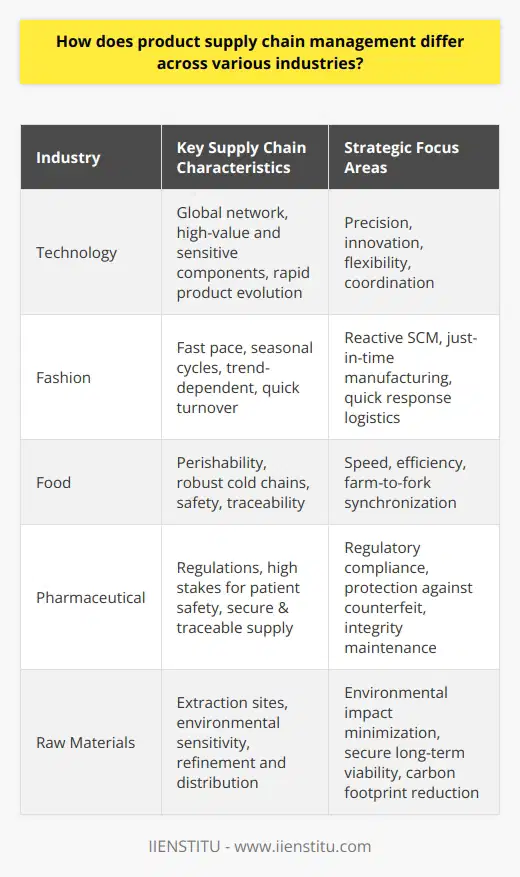 Product Supply Chain Management in Different IndustriesManaging the supply chain is a complex task, influenced by the unique demands and operational challenges inherent to each industry. While the basic principles of supply chain management (SCM) may be similar—an efficient flow of goods, information, and finances—the nuances of implementation can vary significantly. Here's how SCM differs across various sectors:Technology IndustryIn the tech sector, precision and innovation are paramount. Supply chains typically have to deal with high-value components that may be sensitive or require special handling. There's often a global network of suppliers and manufacturers to manage, necessitating a meticulous level of coordination. The rapid rate of technological advancement also dictates the need for a flexible supply chain that can adapt quickly to new product developments and phase-outs.Fashion IndustryFashion is characterized by its fast pace and seasonal cycles. Trends can shift with remarkable speed, which translates into a need for highly reactive supply chain management. Companies must strive for a swift turnover from design to retail to stay relevant, often utilizing just-in-time manufacturing and quick response logistics. Stock management is also critical to avoid overproduction and markdowns, with some retailers turning to data analytics to finely tune their operations.Food IndustryFood supply chains are dominated by considerations of freshness and safety. Perishability drives a need for speed and efficiency, with robust cold chains ensuring that products like dairy, meat, and produce reach consumers in peak condition. Traceability is another key aspect, as it allows quick action in the event of contamination or recalls. The farm-to-fork journey requires synchronization between growers, processors, distributors, and retailers to ensure no breaks occur that could compromise product quality.Pharmaceutical IndustryPharma supply chains are under the microscope for their necessity in preserving life and health. The stakes are high, with patient safety dependent on the integrity of the supply chain. There's a labyrinth of regulations to navigate, ensuring medications are consistently produced and distributed in accordance with stringent standards. The chain must also guard against counterfeit drugs, requiring secure and traceable methodologies.Raw Materials IndustryMining and other raw material industries deal in the extraction and processing of resources essential for countless other products. Here the supply chain extends from remote extraction sites often located in politically volatile or environmentally sensitive areas, all the way to refinement and global distribution. SCM must address the environmental impact, secure long-term viability, and manage logistics in a manner that minimizes the carbon footprint.Customization to Industry DemandsUnderstanding the particular logistics and supply chain needs of each industry is essential for efficiency and competitiveness. SCM professionals tailor solutions to accommodate the variability in product life cycles, regulatory environments, perishability, and value. For example, high-end electronics manufacturers might implement advanced forecasting to prepare for the launch of new products, while grocery chains could focus on developing regional distribution centers for fresher goods.Each industry's supply chain reflects its operational reality and strategic priorities. By recognizing and addressing these specific requirements, organizations can optimize their supply chain operations, improve customer satisfaction, and maintain agility in a changing market.
