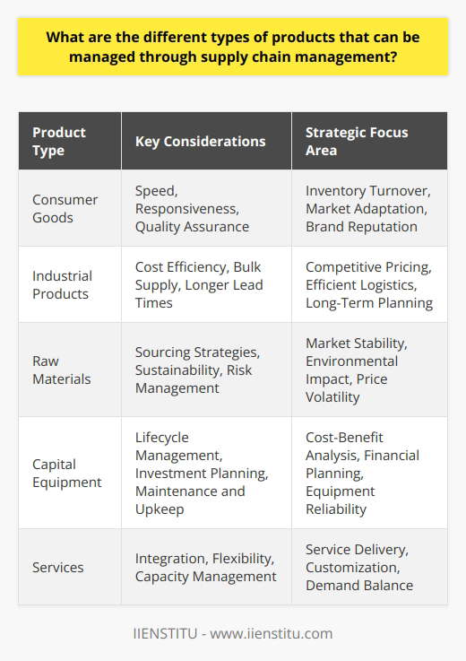 Supply Chain Management (SCM) encompasses a broad range of activities aimed at planning, coordinating, and managing various aspects of the supply chain from sourcing materials to delivering products to the end customer. Different types of products and services pose unique challenges and necessitate tailored strategies within SCM.**Consumer Goods**Consumer goods are typically products that are sold directly to consumers. These products range from perishable goods like food and beverages to durable goods like electronics and furniture. In managing the supply chain for consumer goods, several factors are critical:1. Speed: Fast-moving consumer goods (FMCG) especially benefit from rapid inventory turnover rates and swift delivery to keep up with market demand and shelf-life constraints.2. Responsiveness: Understanding consumer behavior and market trends allows for quick adaptation, which is essential for products with seasonal or unpredictable demand patterns.3. Quality Assurance: Maintaining product quality throughout the supply chain is necessary to uphold brand reputation and customer satisfaction.**Industrial Products**Industrial products, in contrast to consumer goods, are often parts or materials that are sold to other businesses for further production. This category includes items like machinery components, chemicals, and building materials. Key considerations include:1. Cost Efficiency: Since these products are often part of another product's production costs, minimizing expenses is crucial for competitive pricing.2. Bulk Supply: Industrial products are typically ordered in large quantities, necessitating efficient bulk handling, storage, and transportation methods.3. Longer Lead Times: These products may have longer manufacturing times and thus require effective long-term planning and forecasting.**Raw Materials**Raw materials, the initial building blocks for many products, cover a wide range of commodities including metals, oil, lumber, and agricultural products. SCM in this domain involves:1. Sourcing Strategies: Securing stable and cost-effective sources for raw materials is key to protecting against market volatility.2. Sustainability: With increasing focus on environmental impact, SCM for raw materials must consider sustainable sourcing practices.3. Risk Management: Exposure to natural events, political instability, and price fluctuations requires robust risk management strategies.**Capital Equipment**Capital equipment refers to high-value machinery and tools used in the production process. The supply chain for such equipment requires:1. Lifecycle Management: From procurement to disposition, managing capital equipment involves tracking and optimizing its use over time.2. Investment Planning: Capital equipment represents significant investment, making cost-benefit analysis and financial planning essential.3. Maintenance and Upkeep: Ensuring the reliability and performance of the equipment through proactive maintenance is a key component of SCM in this sector.**Services**Service supply chain management often involves coordinating the delivery of intangible products, such as software, healthcare, or transportation services. Distinct elements here include:1. Integration: Combining physical and digital elements to deliver a comprehensive service package is often a hallmark of service-based SCM.2. Flexibility: Customizing and adapting service offerings to meet varying customer needs is important for service-sector competitiveness.3. Capacity Management: Balancing supply with demand to maintain service quality, often in real-time, is critical.Each sector requires SCM professionals to understand and tackle specific challenges. Continuous improvement and staying abreast of technological advances are intrinsic to SCM across all product types. Institutions like the IIENSTITU provide educational insights and professional training to nurture the skills required for effective supply chain management in these diverse sectors. By leveraging such resources, supply chain managers can devise and implement strategies that add value to their organizations and meet the dynamic needs of their customers.