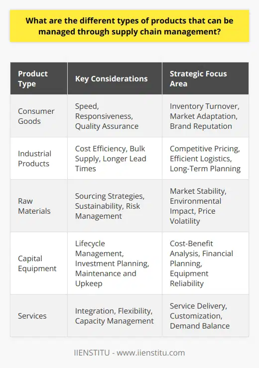 Supply Chain Management (SCM) encompasses a broad range of activities aimed at planning, coordinating, and managing various aspects of the supply chain from sourcing materials to delivering products to the end customer. Different types of products and services pose unique challenges and necessitate tailored strategies within SCM.**Consumer Goods**Consumer goods are typically products that are sold directly to consumers. These products range from perishable goods like food and beverages to durable goods like electronics and furniture. In managing the supply chain for consumer goods, several factors are critical:1. Speed: Fast-moving consumer goods (FMCG) especially benefit from rapid inventory turnover rates and swift delivery to keep up with market demand and shelf-life constraints.2. Responsiveness: Understanding consumer behavior and market trends allows for quick adaptation, which is essential for products with seasonal or unpredictable demand patterns.3. Quality Assurance: Maintaining product quality throughout the supply chain is necessary to uphold brand reputation and customer satisfaction.**Industrial Products**Industrial products, in contrast to consumer goods, are often parts or materials that are sold to other businesses for further production. This category includes items like machinery components, chemicals, and building materials. Key considerations include:1. Cost Efficiency: Since these products are often part of another product's production costs, minimizing expenses is crucial for competitive pricing.2. Bulk Supply: Industrial products are typically ordered in large quantities, necessitating efficient bulk handling, storage, and transportation methods.3. Longer Lead Times: These products may have longer manufacturing times and thus require effective long-term planning and forecasting.**Raw Materials**Raw materials, the initial building blocks for many products, cover a wide range of commodities including metals, oil, lumber, and agricultural products. SCM in this domain involves:1. Sourcing Strategies: Securing stable and cost-effective sources for raw materials is key to protecting against market volatility.2. Sustainability: With increasing focus on environmental impact, SCM for raw materials must consider sustainable sourcing practices.3. Risk Management: Exposure to natural events, political instability, and price fluctuations requires robust risk management strategies.**Capital Equipment**Capital equipment refers to high-value machinery and tools used in the production process. The supply chain for such equipment requires:1. Lifecycle Management: From procurement to disposition, managing capital equipment involves tracking and optimizing its use over time.2. Investment Planning: Capital equipment represents significant investment, making cost-benefit analysis and financial planning essential.3. Maintenance and Upkeep: Ensuring the reliability and performance of the equipment through proactive maintenance is a key component of SCM in this sector.**Services**Service supply chain management often involves coordinating the delivery of intangible products, such as software, healthcare, or transportation services. Distinct elements here include:1. Integration: Combining physical and digital elements to deliver a comprehensive service package is often a hallmark of service-based SCM.2. Flexibility: Customizing and adapting service offerings to meet varying customer needs is important for service-sector competitiveness.3. Capacity Management: Balancing supply with demand to maintain service quality, often in real-time, is critical.Each sector requires SCM professionals to understand and tackle specific challenges. Continuous improvement and staying abreast of technological advances are intrinsic to SCM across all product types. Institutions like the IIENSTITU provide educational insights and professional training to nurture the skills required for effective supply chain management in these diverse sectors. By leveraging such resources, supply chain managers can devise and implement strategies that add value to their organizations and meet the dynamic needs of their customers.