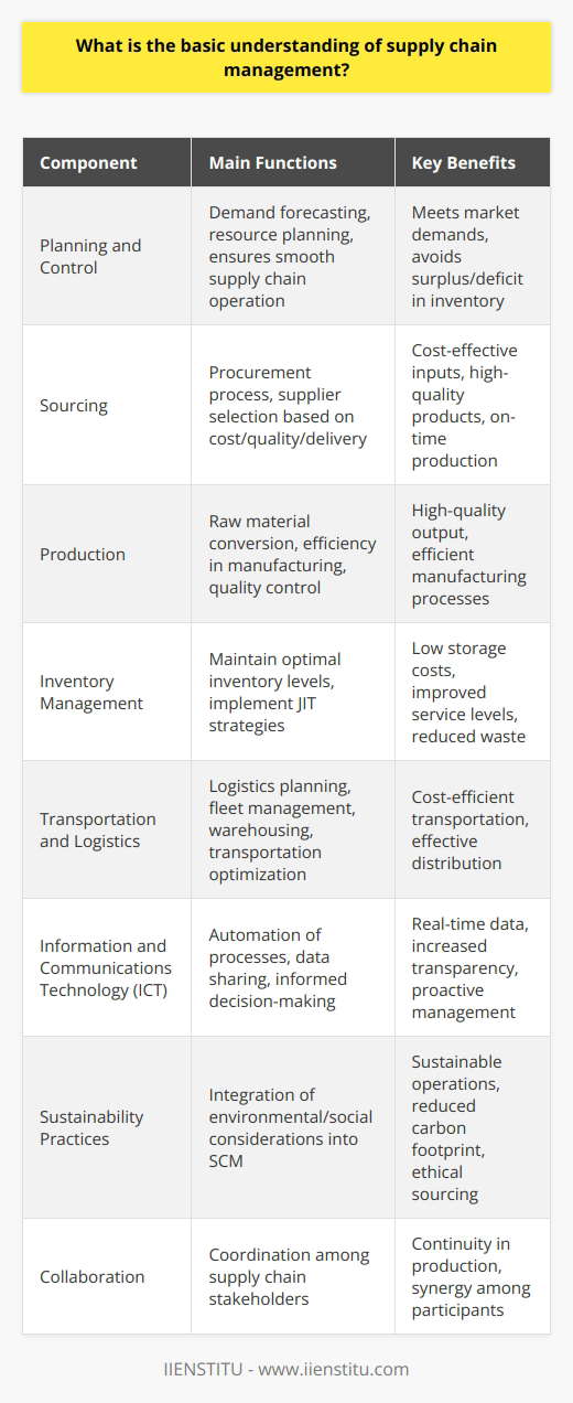 Supply chain management (SCM) is an essential organizational function that orchestrates the flow of goods, information, and finances as products or services move from supplier to manufacturer to wholesaler to retailer to consumer. This complex system is the backbone of commerce, ensuring that the right products reach the right people at the right time, which is crucial for business success.The basic understanding of SCM revolves around effective coordination and integration of various processes and entities in the product’s supply chain. The goal is to maximize efficiency and productivity, which ultimately leads to cost reduction and increased customer satisfaction. Efficiency in SCM can lead to decreased waste, better inventory control, and improved production planning.At the heart of SCM are several key components, each with its distinct role:1. **Planning and Control:** SCM starts with demand forecasting and resource planning, ensuring that the supply chain operates smoothly to meet market demands without surplus or deficiency in inventory.2. **Sourcing:** The procurement process involves selecting suppliers to deliver the goods and services needed to create the final product. It requires stringent criteria regarding cost, quality, and delivery schedules.3. **Production:** SCM oversees the conversion of raw materials into finished products. It must manage aspects of the manufacturing process like assembly line efficiency, quality control, and work-in-progress storage.4. **Inventory Management:** Effective SCM ensures optimal inventory levels are maintained to balance the costs of storage with service level requirements. Advanced methods like Just-In-Time (JIT) can drastically cut inventory costs.5. **Transportation and Logistics:** This involves logistics planning, fleet management, warehousing, and choosing the most effective, cost-efficient ways to transport goods.6. **Information and Communications Technology (ICT):** SCM leverages the latest in ICT to automate processes, share data seamlessly between supply chain partners, and make informed decisions quickly. Today's supply chains use technologies like IoT, AI, and blockchain to elevate SCM's capabilities.It's important to underscore the importance of coordination and collaboration in SCM. Each stakeholder in the supply chain must work synergistically to ensure the continuity of the production cycle and to meet the demands of the end-users. The interconnectedness of the supply chain means that inefficiencies or disruptions in one part can have significant downstream effects.Moreover, the integration of sustainability practices into SCM is becoming increasingly important as businesses are held accountable for the environmental and social impacts of their operations. This includes considerations around the circular economy, reduction of carbon footprint, and ethical sourcing.Effective SCM is, therefore, not just about efficiency and cost savings; it is also about building robust, long-term relationships with all supply chain members, leading to mutual benefits and a competitive advantage in the marketplace.To stay at the forefront of SCM education and innovation, IIENSTITU offers specialized courses and certifications that delve into the intricacies of supply chain management, providing cutting-edge insights and practical knowledge for professionals aiming to excel in this dynamic field.