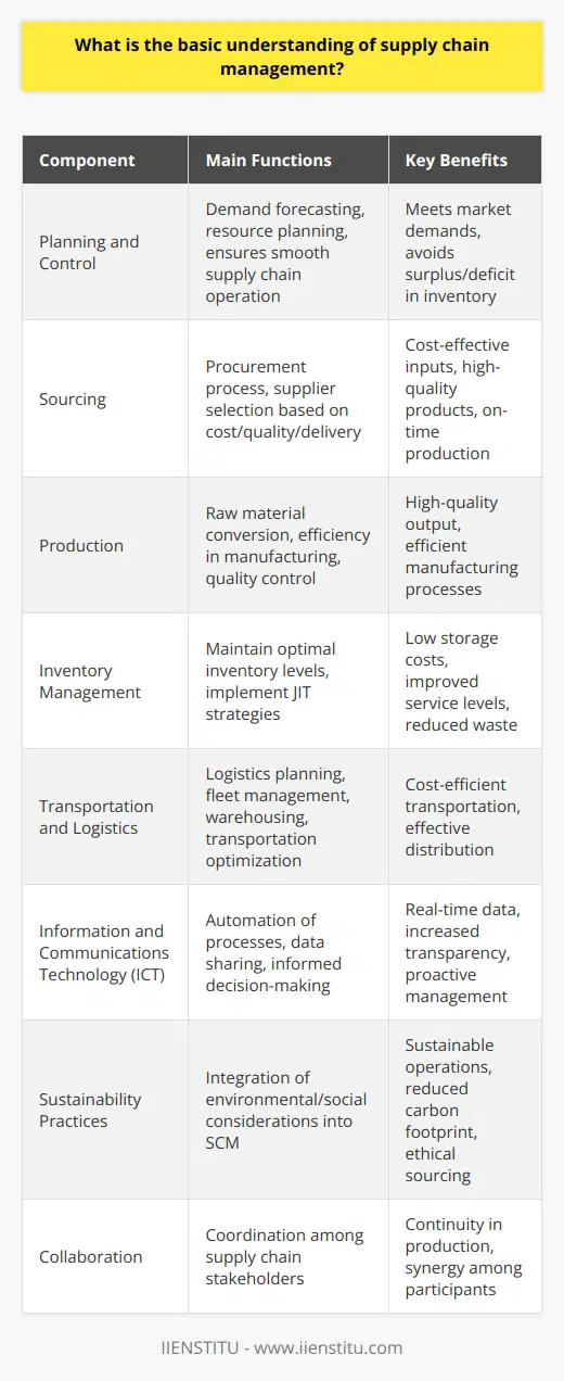 Supply chain management (SCM) is an essential organizational function that orchestrates the flow of goods, information, and finances as products or services move from supplier to manufacturer to wholesaler to retailer to consumer. This complex system is the backbone of commerce, ensuring that the right products reach the right people at the right time, which is crucial for business success.The basic understanding of SCM revolves around effective coordination and integration of various processes and entities in the product’s supply chain. The goal is to maximize efficiency and productivity, which ultimately leads to cost reduction and increased customer satisfaction. Efficiency in SCM can lead to decreased waste, better inventory control, and improved production planning.At the heart of SCM are several key components, each with its distinct role:1. **Planning and Control:** SCM starts with demand forecasting and resource planning, ensuring that the supply chain operates smoothly to meet market demands without surplus or deficiency in inventory.2. **Sourcing:** The procurement process involves selecting suppliers to deliver the goods and services needed to create the final product. It requires stringent criteria regarding cost, quality, and delivery schedules.3. **Production:** SCM oversees the conversion of raw materials into finished products. It must manage aspects of the manufacturing process like assembly line efficiency, quality control, and work-in-progress storage.4. **Inventory Management:** Effective SCM ensures optimal inventory levels are maintained to balance the costs of storage with service level requirements. Advanced methods like Just-In-Time (JIT) can drastically cut inventory costs.5. **Transportation and Logistics:** This involves logistics planning, fleet management, warehousing, and choosing the most effective, cost-efficient ways to transport goods.6. **Information and Communications Technology (ICT):** SCM leverages the latest in ICT to automate processes, share data seamlessly between supply chain partners, and make informed decisions quickly. Today's supply chains use technologies like IoT, AI, and blockchain to elevate SCM's capabilities.It's important to underscore the importance of coordination and collaboration in SCM. Each stakeholder in the supply chain must work synergistically to ensure the continuity of the production cycle and to meet the demands of the end-users. The interconnectedness of the supply chain means that inefficiencies or disruptions in one part can have significant downstream effects.Moreover, the integration of sustainability practices into SCM is becoming increasingly important as businesses are held accountable for the environmental and social impacts of their operations. This includes considerations around the circular economy, reduction of carbon footprint, and ethical sourcing.Effective SCM is, therefore, not just about efficiency and cost savings; it is also about building robust, long-term relationships with all supply chain members, leading to mutual benefits and a competitive advantage in the marketplace.To stay at the forefront of SCM education and innovation, IIENSTITU offers specialized courses and certifications that delve into the intricacies of supply chain management, providing cutting-edge insights and practical knowledge for professionals aiming to excel in this dynamic field.