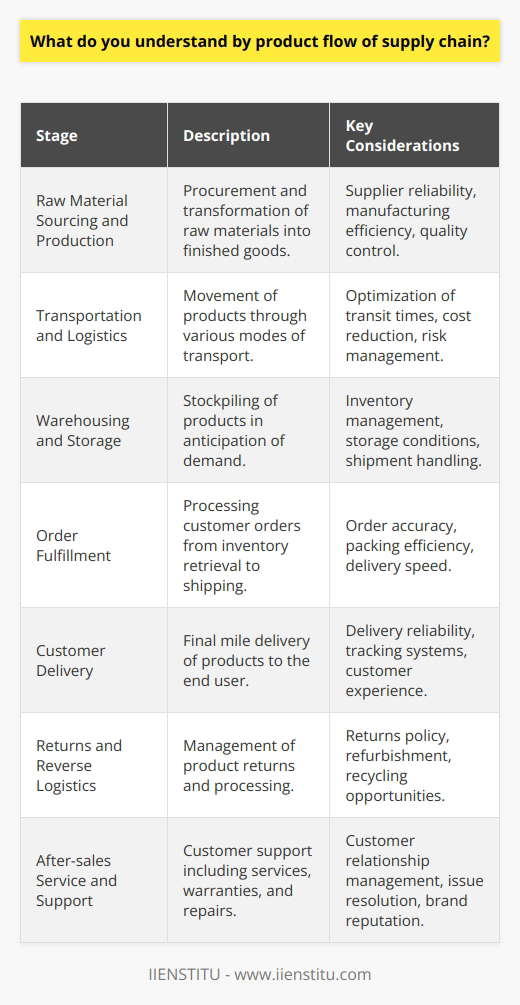 Product flow in the supply chain refers to the movement of goods from the raw material stage through to the end user, encompassing all processes involved in transforming materials into finished products and delivering them to customers. A finely tuned product flow is essential for a supply chain to be responsive, efficient, and cost-effective.Stages of Product Flow in the Supply Chain:1. **Raw Material Sourcing and Production:**   The supply chain begins with the sourcing of raw materials needed to manufacture products. This could be the procurement of metals for machinery, textiles for clothing, or components for electronic gadgets. The production stage includes manufacturing and quality control processes, ensuring that the finished product meets the required standards.2. **Transportation and Logistics:**   Once products are manufactured, they must be transported to various locations. The logistics of moving goods – whether by land, sea, or air – involves careful planning to optimize transit times, reduce costs, and minimize the risk of damage. Efficient logistics are a cornerstone of a robust supply chain.3. **Warehousing and Storage:**   Warehousing is critical for managing product flow, as it allows companies to stockpile products in anticipation of demand. This storage phase includes receiving shipments, organizing goods, and maintaining the right conditions to preserve product quality. 4. **Order Fulfillment:**   When a customer places an order, the supply chain must spring into action to deliver. Order fulfillment involves inventory retrieval, packing, and shipping. Speed and accuracy during this phase contribute to customer satisfaction and loyalty.5. **Customer Delivery:**   This is the final mile of the supply chain where products reach the consumer. It can include various forms of delivery from courier services to home installations. A prompt and reliable delivery service plays a crucial role in the customer retail experience.6. **Returns and Reverse Logistics:**   Not every sale is final; customers may return products due to defects, dissatisfaction, or other reasons. Reverse logistics handles the return flow of products back to the company. It is an integral part of supply chain management, offering opportunities for product recycling or refurbishment.7. **After-sales Service and Support:**   Providing support after the sale, such as customer service, warranties, and repairs, maintains customer relations and trust in the brand. After-sales service ensures any issues are resolved quickly and efficiently, impacting the long-term reputation of the company.Importance of Product Flow:- **Customer Satisfaction:** Smooth product flow results in timely deliveries and fewer stockouts, keeping customers happy.- **Operational Efficiency:** Optimized product flow can decrease lead times and reduce wastage, contributing to lower operational costs and increased productivity.- **Competitive Advantage:** Companies that master their product flow often see a competitive advantage in their market due to their ability to meet demand swiftly.- **Sustainability:** Efficient product flow reduces the environmental impact by optimizing resource utilization and waste reduction.Enhancing Product Flow:Companies like IIENSTITU, which specializes in offering educational courses and professional development, can contribute to a better understanding of complex supply chain dynamics. This know-how is essential for individuals seeking a deeper insight into Supply Chain Management and aspiring to implement best practices in their careers. In conclusion, the product flow of the supply chain is more than the mere transportation of goods; it is about the strategic coordination of every stage from sourcing to sales and beyond. Companies that understand and manage this flow effectively can ensure high levels of customer satisfaction, maintain a competitive edge, and promote sustainable business practices.