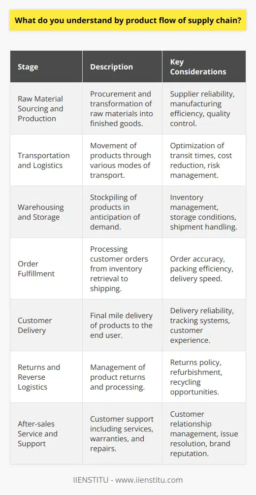 Product flow in the supply chain refers to the movement of goods from the raw material stage through to the end user, encompassing all processes involved in transforming materials into finished products and delivering them to customers. A finely tuned product flow is essential for a supply chain to be responsive, efficient, and cost-effective.Stages of Product Flow in the Supply Chain:1. **Raw Material Sourcing and Production:** The supply chain begins with the sourcing of raw materials needed to manufacture products. This could be the procurement of metals for machinery, textiles for clothing, or components for electronic gadgets. The production stage includes manufacturing and quality control processes, ensuring that the finished product meets the required standards.2. **Transportation and Logistics:** Once products are manufactured, they must be transported to various locations. The logistics of moving goods – whether by land, sea, or air – involves careful planning to optimize transit times, reduce costs, and minimize the risk of damage. Efficient logistics are a cornerstone of a robust supply chain.3. **Warehousing and Storage:** Warehousing is critical for managing product flow, as it allows companies to stockpile products in anticipation of demand. This storage phase includes receiving shipments, organizing goods, and maintaining the right conditions to preserve product quality. 4. **Order Fulfillment:** When a customer places an order, the supply chain must spring into action to deliver. Order fulfillment involves inventory retrieval, packing, and shipping. Speed and accuracy during this phase contribute to customer satisfaction and loyalty.5. **Customer Delivery:** This is the final mile of the supply chain where products reach the consumer. It can include various forms of delivery from courier services to home installations. A prompt and reliable delivery service plays a crucial role in the customer retail experience.6. **Returns and Reverse Logistics:** Not every sale is final; customers may return products due to defects, dissatisfaction, or other reasons. Reverse logistics handles the return flow of products back to the company. It is an integral part of supply chain management, offering opportunities for product recycling or refurbishment.7. **After-sales Service and Support:** Providing support after the sale, such as customer service, warranties, and repairs, maintains customer relations and trust in the brand. After-sales service ensures any issues are resolved quickly and efficiently, impacting the long-term reputation of the company.Importance of Product Flow:- **Customer Satisfaction:** Smooth product flow results in timely deliveries and fewer stockouts, keeping customers happy.- **Operational Efficiency:** Optimized product flow can decrease lead times and reduce wastage, contributing to lower operational costs and increased productivity.- **Competitive Advantage:** Companies that master their product flow often see a competitive advantage in their market due to their ability to meet demand swiftly.- **Sustainability:** Efficient product flow reduces the environmental impact by optimizing resource utilization and waste reduction.Enhancing Product Flow:Companies like IIENSTITU, which specializes in offering educational courses and professional development, can contribute to a better understanding of complex supply chain dynamics. This know-how is essential for individuals seeking a deeper insight into Supply Chain Management and aspiring to implement best practices in their careers. In conclusion, the product flow of the supply chain is more than the mere transportation of goods; it is about the strategic coordination of every stage from sourcing to sales and beyond. Companies that understand and manage this flow effectively can ensure high levels of customer satisfaction, maintain a competitive edge, and promote sustainable business practices.