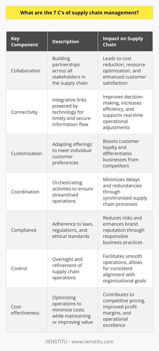 Supply chain management has become a critical component of modern business operations, establishing seamless processes and a competitive edge in the market. To enhance the effectiveness and efficiency of these operations, the 7 C's of Supply Chain Management offer a strategic framework that businesses can adopt. These are Collaboration, Connectivity, Customization, Coordination, Compliance, Control, and Cost-effectiveness, each playing a vital role in the optimization of the supply chain.**Collaboration** is pivotal in supply chain management. It fosters a culture of partnership among all stakeholders, ranging from suppliers and manufacturers to logistics providers and customers. Effective collaboration leads to synergies that can result in cost reductions, resource optimization, and ultimately, heightened customer satisfaction.**Connectivity** refers to the integrative links that unify various components of the supply chain infrastructure. Enhanced by technological advancements such as IoT and cloud computing, connectivity ensures the timely and secure flow of information, leading to improved decision-making and operational efficiencies.**Customization** addresses the ever-growing consumer demand for personalized products and services. Supply chains should be adaptable enough to tailor offerings according to individual customer preferences, thus boosting loyalty and setting a company apart from its competition.**Coordination** entails the orchestration of multiple activities and processes to streamline operations. Effective coordination takes into account demand forecasting, inventory management, and order fulfillment, promoting a synchronized supply chain that minimizes delays and redundancies.**Compliance** is about adhering to laws, regulations, and ethical standards that govern business operations both locally and globally. It encompasses quality, environmental sustainability, and labor practices. Companies committed to compliance not only mitigate risks but also strengthen their brand reputation.**Control** is the capacity to oversee and refine the supply chain, ensuring that operations run smoothly and efficiently. It includes monitoring systems, identifying bottlenecks, and conducting regular evaluations to maintain alignment with organizational objectives, leading to potential cost savings and enhanced customer experiences.**Cost-effectiveness** involves optimizing operations to reduce expenses while maintaining or improving the value delivered to the customer. This can be achieved through various strategies such as lean processes, automation, and strategic sourcing, contributing substantially to competitive pricing and maintaining profit margins.Incorporating these 7 C's equips organizations with a robust and responsive strategy for supply chain management. Companies can navigate the complexities of global markets and customer demand patterns, ultimately sustaining a thriving business. The framework provided by these principles fosters a supply chain system well-suited for the dynamic nature of modern commerce, enabling businesses to flourish and consistently meet their goals.