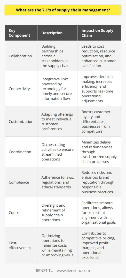 Supply chain management has become a critical component of modern business operations, establishing seamless processes and a competitive edge in the market. To enhance the effectiveness and efficiency of these operations, the 7 C's of Supply Chain Management offer a strategic framework that businesses can adopt. These are Collaboration, Connectivity, Customization, Coordination, Compliance, Control, and Cost-effectiveness, each playing a vital role in the optimization of the supply chain.**Collaboration** is pivotal in supply chain management. It fosters a culture of partnership among all stakeholders, ranging from suppliers and manufacturers to logistics providers and customers. Effective collaboration leads to synergies that can result in cost reductions, resource optimization, and ultimately, heightened customer satisfaction.**Connectivity** refers to the integrative links that unify various components of the supply chain infrastructure. Enhanced by technological advancements such as IoT and cloud computing, connectivity ensures the timely and secure flow of information, leading to improved decision-making and operational efficiencies.**Customization** addresses the ever-growing consumer demand for personalized products and services. Supply chains should be adaptable enough to tailor offerings according to individual customer preferences, thus boosting loyalty and setting a company apart from its competition.**Coordination** entails the orchestration of multiple activities and processes to streamline operations. Effective coordination takes into account demand forecasting, inventory management, and order fulfillment, promoting a synchronized supply chain that minimizes delays and redundancies.**Compliance** is about adhering to laws, regulations, and ethical standards that govern business operations both locally and globally. It encompasses quality, environmental sustainability, and labor practices. Companies committed to compliance not only mitigate risks but also strengthen their brand reputation.**Control** is the capacity to oversee and refine the supply chain, ensuring that operations run smoothly and efficiently. It includes monitoring systems, identifying bottlenecks, and conducting regular evaluations to maintain alignment with organizational objectives, leading to potential cost savings and enhanced customer experiences.**Cost-effectiveness** involves optimizing operations to reduce expenses while maintaining or improving the value delivered to the customer. This can be achieved through various strategies such as lean processes, automation, and strategic sourcing, contributing substantially to competitive pricing and maintaining profit margins.Incorporating these 7 C's equips organizations with a robust and responsive strategy for supply chain management. Companies can navigate the complexities of global markets and customer demand patterns, ultimately sustaining a thriving business. The framework provided by these principles fosters a supply chain system well-suited for the dynamic nature of modern commerce, enabling businesses to flourish and consistently meet their goals.