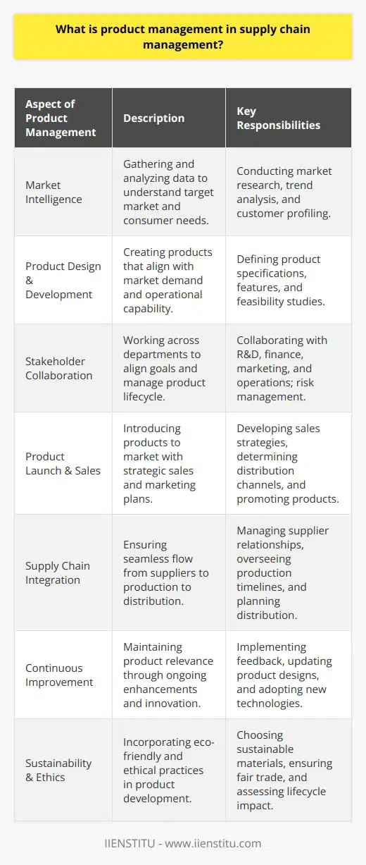 In the context of supply chain management, product management serves as the backbone that aligns the production and distribution processes with market dynamics and consumer preferences. It's a discipline that ensures that the right product reaches the right consumer at the right time, location, and price, which are core tenets of supply chain success.**Understanding the Target Market and Consumer Needs**A critical role of product management is to understand deeply the target market and consumer needs. This involves sophisticated market research, trend analysis, and customer profiling. Product managers must anticipate what customers will seek in the future and design products that not only solve existing problems but also offer new and innovative features that distinguish them from competitors.**Strategic Product Design and Development**Product design and development are integral stages where product managers define what will be produced. They must ensure that the design of the product aligns with customer desires and is feasible within the operational capabilities of the company. It's an intricate balance between the art of understanding the market and the science of production capabilities.**Effective Stakeholder Collaboration**Product managers must collaborate effectively with stakeholders across multiple departments, including research and development, finance, marketing, and supply chain operations. Their role is to ensure that everyone works towards a common goal and understands the different stages of the product introduction. Moreover, they work to mitigate risks and efficiently respond to any production challenges, ensuring a smooth development process from conception to full-scale production.**Product Launch and Sales Strategy**The launch of a product is crucial. It includes developing a comprehensive sales strategy that defines how the product will be presented to the market, the channels through which it will be distributed, the pricing strategy, and the promotional campaigns. Product managers play a lead role in crafting these strategies and ensuring that every aspect from packaging to the value proposition resonates with the customers.**Supply Chain Integration and Execution**Product management must be well-integrated with supply chain execution. This means establishing strong communication lines with suppliers, manufacturers, and distributors to ensure that there is an efficient flow of materials, production is timely, quality is managed, and distribution is effectively planned. This integration supports the agility of the supply chain, allowing it to react promptly to any changes in demand or production needs.**Continuous Improvement and Innovation**Beyond the launch, product managers are tasked with overseeing the product throughout its lifecycle, which requires constant evaluation and response to market feedback. They must be agile and ready to implement improvements to the product or its distribution channels based on customer feedback and sales performance data. This aspect emphasizes the importance of a continuous innovation culture within the organization.**Sustainability and Ethical Considerations**In an era where sustainability and ethics play a significant role in consumer decisions, product managers are increasingly responsible for ensuring that products are developed with these considerations in mind. This involves selecting eco-friendly materials, ensuring fair labor practices in production, and considering the product's full lifecycle impact.In conclusion, product management is an indispensable facet of supply chain management, bridging the gap between the market's needs and the company's capabilities. It requires a fusion of market insight, strategic planning, and execution excellence. By mastering these areas, product managers contribute tremendously to the efficiency of the supply chain and, consequently, to the success and longevity of the products in the market.