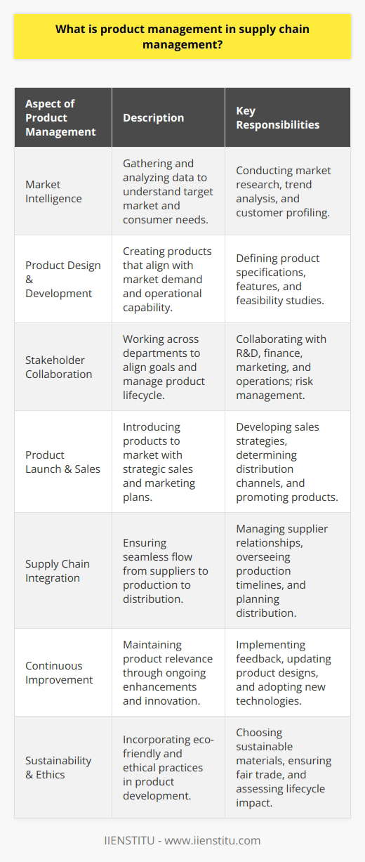 In the context of supply chain management, product management serves as the backbone that aligns the production and distribution processes with market dynamics and consumer preferences. It's a discipline that ensures that the right product reaches the right consumer at the right time, location, and price, which are core tenets of supply chain success.**Understanding the Target Market and Consumer Needs**A critical role of product management is to understand deeply the target market and consumer needs. This involves sophisticated market research, trend analysis, and customer profiling. Product managers must anticipate what customers will seek in the future and design products that not only solve existing problems but also offer new and innovative features that distinguish them from competitors.**Strategic Product Design and Development**Product design and development are integral stages where product managers define what will be produced. They must ensure that the design of the product aligns with customer desires and is feasible within the operational capabilities of the company. It's an intricate balance between the art of understanding the market and the science of production capabilities.**Effective Stakeholder Collaboration**Product managers must collaborate effectively with stakeholders across multiple departments, including research and development, finance, marketing, and supply chain operations. Their role is to ensure that everyone works towards a common goal and understands the different stages of the product introduction. Moreover, they work to mitigate risks and efficiently respond to any production challenges, ensuring a smooth development process from conception to full-scale production.**Product Launch and Sales Strategy**The launch of a product is crucial. It includes developing a comprehensive sales strategy that defines how the product will be presented to the market, the channels through which it will be distributed, the pricing strategy, and the promotional campaigns. Product managers play a lead role in crafting these strategies and ensuring that every aspect from packaging to the value proposition resonates with the customers.**Supply Chain Integration and Execution**Product management must be well-integrated with supply chain execution. This means establishing strong communication lines with suppliers, manufacturers, and distributors to ensure that there is an efficient flow of materials, production is timely, quality is managed, and distribution is effectively planned. This integration supports the agility of the supply chain, allowing it to react promptly to any changes in demand or production needs.**Continuous Improvement and Innovation**Beyond the launch, product managers are tasked with overseeing the product throughout its lifecycle, which requires constant evaluation and response to market feedback. They must be agile and ready to implement improvements to the product or its distribution channels based on customer feedback and sales performance data. This aspect emphasizes the importance of a continuous innovation culture within the organization.**Sustainability and Ethical Considerations**In an era where sustainability and ethics play a significant role in consumer decisions, product managers are increasingly responsible for ensuring that products are developed with these considerations in mind. This involves selecting eco-friendly materials, ensuring fair labor practices in production, and considering the product's full lifecycle impact.In conclusion, product management is an indispensable facet of supply chain management, bridging the gap between the market's needs and the company's capabilities. It requires a fusion of market insight, strategic planning, and execution excellence. By mastering these areas, product managers contribute tremendously to the efficiency of the supply chain and, consequently, to the success and longevity of the products in the market.