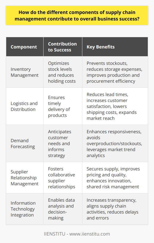 Supply chain management is an intricate and essential facet of a business's operations, comprising various interlinked components that together ensure the smooth flow of goods and services from suppliers to customers. The different components of supply chain management have distinctive roles and collectively contribute to the overall success of a business in the following ways:Inventory Management: Proper inventory management ensures that a company retains optimal stock levels to meet consumer demand without incurring excessive holding costs. This delicate equilibrium aids in preventing stockouts, cutting down on storage expenses, and swiftly adapting to alterations in market conditions. By accurately predicting and responding to demand, companies can also manage production schedules and procurement more effectively, reducing waste and improving efficiency.Logistics and Distribution: This component is at the heart of delivering the right products to the right place at the right time. Efficient logistics and distribution systems can reduce lead times, improve customer satisfaction through timely deliveries, and reduce shipping and handling costs. Leveraging strategic distribution networks and modes of transportation can significantly enhance a company's ability to serve its customers promptly and expand its market reach.Demand Forecasting: A critical aspect of supply chain management, accurate demand forecasting helps in anticipating customer needs and buying patterns, which in turn informs inventory control, production planning, and sales strategies. By using data analytics and trend analysis, businesses can anticipate market changes, improving responsiveness and avoiding costly overproduction or stockouts.Supplier Relationship Management: Collaborative relationships with suppliers can secure a reliable supply of materials, gain better prices, and ensure product quality. Strong supplier partnerships lead to better negotiation capabilities, shared risk management, and the opportunity to collaborate on innovation. It encourages a synergy that can be a pivotal factor in getting a product to market faster and more efficiently than competitors.Information Technology Integration: The adoption of advanced supply chain systems like ERP and WMS provides transparency and integration, enhancing decision-making capabilities. IT systems enable the collection and analysis of data from different stages of the supply chain, providing insights that lead to better forecasting, planning, and execution. This integration is crucial to synchronize the supply chain's moving parts, reduce delays, and minimize errors, ensuring a high level of performance throughout the entire process.Collectively, these components ensure that the complex supply chain machinery functions effectively, which directly impacts a company's agility, operational costs, and customer satisfaction—key ingredients for maintaining competitiveness and achieving long-term profitability and growth. Each component, when managed with foresight and precision, becomes not just a cog in the wheel but a strategic tool in building a resilient and dynamic supply chain that drives business success.