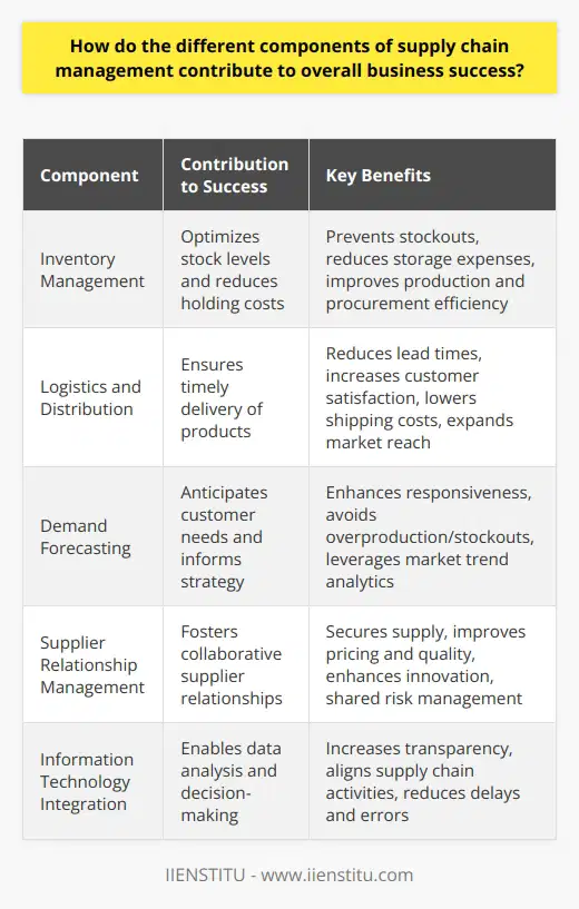 Supply chain management is an intricate and essential facet of a business's operations, comprising various interlinked components that together ensure the smooth flow of goods and services from suppliers to customers. The different components of supply chain management have distinctive roles and collectively contribute to the overall success of a business in the following ways:Inventory Management: Proper inventory management ensures that a company retains optimal stock levels to meet consumer demand without incurring excessive holding costs. This delicate equilibrium aids in preventing stockouts, cutting down on storage expenses, and swiftly adapting to alterations in market conditions. By accurately predicting and responding to demand, companies can also manage production schedules and procurement more effectively, reducing waste and improving efficiency.Logistics and Distribution: This component is at the heart of delivering the right products to the right place at the right time. Efficient logistics and distribution systems can reduce lead times, improve customer satisfaction through timely deliveries, and reduce shipping and handling costs. Leveraging strategic distribution networks and modes of transportation can significantly enhance a company's ability to serve its customers promptly and expand its market reach.Demand Forecasting: A critical aspect of supply chain management, accurate demand forecasting helps in anticipating customer needs and buying patterns, which in turn informs inventory control, production planning, and sales strategies. By using data analytics and trend analysis, businesses can anticipate market changes, improving responsiveness and avoiding costly overproduction or stockouts.Supplier Relationship Management: Collaborative relationships with suppliers can secure a reliable supply of materials, gain better prices, and ensure product quality. Strong supplier partnerships lead to better negotiation capabilities, shared risk management, and the opportunity to collaborate on innovation. It encourages a synergy that can be a pivotal factor in getting a product to market faster and more efficiently than competitors.Information Technology Integration: The adoption of advanced supply chain systems like ERP and WMS provides transparency and integration, enhancing decision-making capabilities. IT systems enable the collection and analysis of data from different stages of the supply chain, providing insights that lead to better forecasting, planning, and execution. This integration is crucial to synchronize the supply chain's moving parts, reduce delays, and minimize errors, ensuring a high level of performance throughout the entire process.Collectively, these components ensure that the complex supply chain machinery functions effectively, which directly impacts a company's agility, operational costs, and customer satisfaction—key ingredients for maintaining competitiveness and achieving long-term profitability and growth. Each component, when managed with foresight and precision, becomes not just a cog in the wheel but a strategic tool in building a resilient and dynamic supply chain that drives business success.