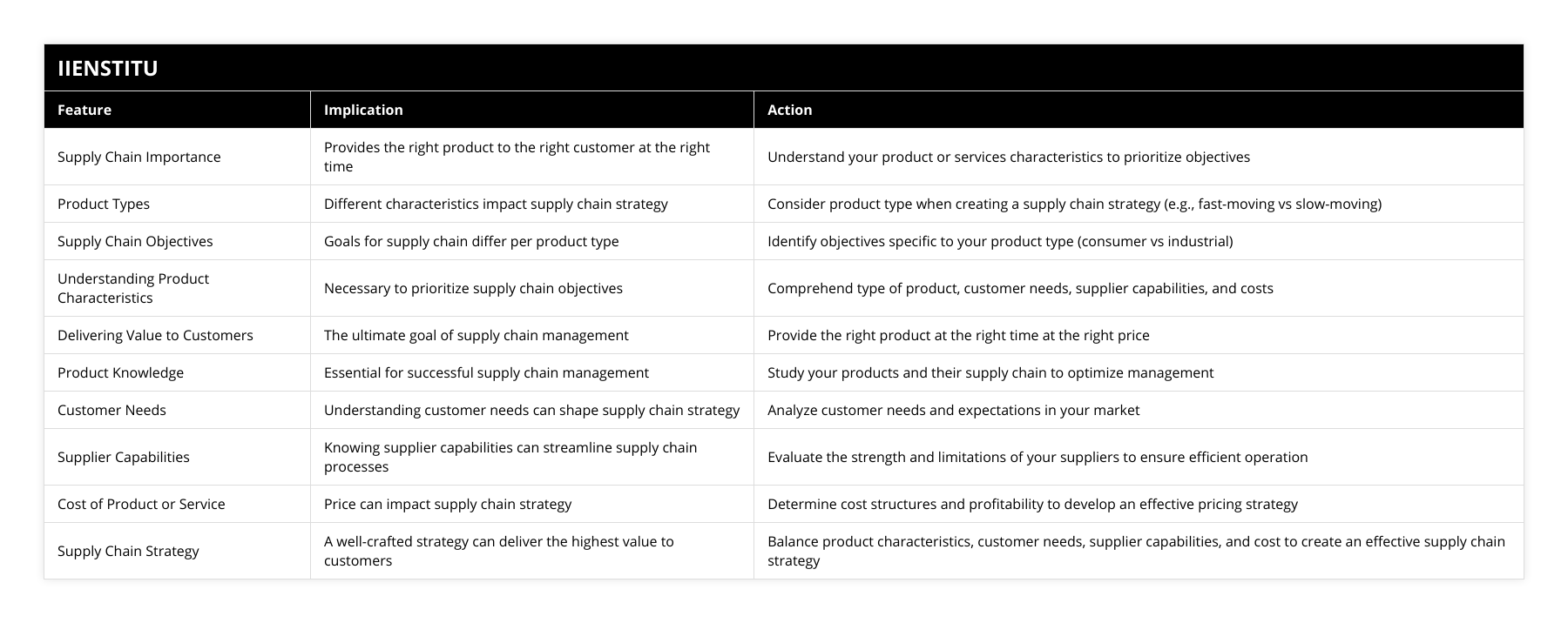 Supply Chain Importance, Provides the right product to the right customer at the right time, Understand your product or services characteristics to prioritize objectives, Product Types, Different characteristics impact supply chain strategy, Consider product type when creating a supply chain strategy (eg, fast-moving vs slow-moving), Supply Chain Objectives, Goals for supply chain differ per product type, Identify objectives specific to your product type (consumer vs industrial), Understanding Product Characteristics, Necessary to prioritize supply chain objectives, Comprehend type of product, customer needs, supplier capabilities, and costs, Delivering Value to Customers, The ultimate goal of supply chain management, Provide the right product at the right time at the right price, Product Knowledge, Essential for successful supply chain management, Study your products and their supply chain to optimize management, Customer Needs, Understanding customer needs can shape supply chain strategy, Analyze customer needs and expectations in your market, Supplier Capabilities, Knowing supplier capabilities can streamline supply chain processes, Evaluate the strength and limitations of your suppliers to ensure efficient operation, Cost of Product or Service, Price can impact supply chain strategy, Determine cost structures and profitability to develop an effective pricing strategy, Supply Chain Strategy, A well-crafted strategy can deliver the highest value to customers, Balance product characteristics, customer needs, supplier capabilities, and cost to create an effective supply chain strategy