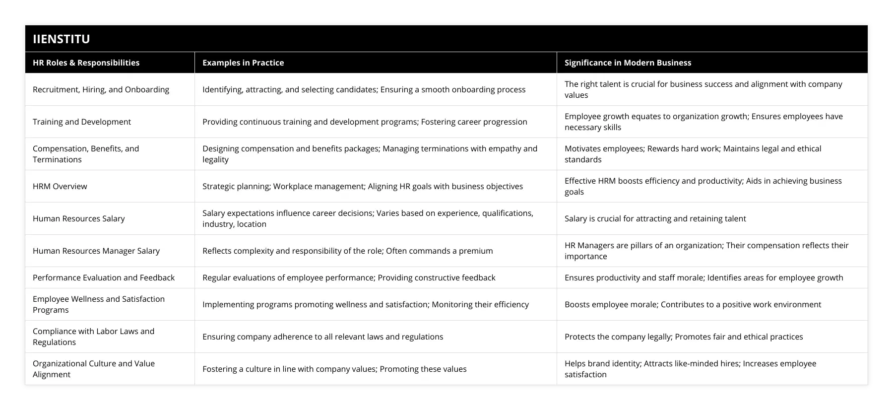 Recruitment, Hiring, and Onboarding, Identifying, attracting, and selecting candidates; Ensuring a smooth onboarding process, The right talent is crucial for business success and alignment with company values, Training and Development, Providing continuous training and development programs; Fostering career progression, Employee growth equates to organization growth; Ensures employees have necessary skills, Compensation, Benefits, and Terminations, Designing compensation and benefits packages; Managing terminations with empathy and legality, Motivates employees; Rewards hard work; Maintains legal and ethical standards, HRM Overview, Strategic planning; Workplace management; Aligning HR goals with business objectives, Effective HRM boosts efficiency and productivity; Aids in achieving business goals, Human Resources Salary, Salary expectations influence career decisions; Varies based on experience, qualifications, industry, location, Salary is crucial for attracting and retaining talent, Human Resources Manager Salary, Reflects complexity and responsibility of the role; Often commands a premium, HR Managers are pillars of an organization; Their compensation reflects their importance, Performance Evaluation and Feedback, Regular evaluations of employee performance; Providing constructive feedback, Ensures productivity and staff morale; Identifies areas for employee growth, Employee Wellness and Satisfaction Programs, Implementing programs promoting wellness and satisfaction; Monitoring their efficiency, Boosts employee morale; Contributes to a positive work environment, Compliance with Labor Laws and Regulations, Ensuring company adherence to all relevant laws and regulations, Protects the company legally; Promotes fair and ethical practices, Organizational Culture and Value Alignment, Fostering a culture in line with company values; Promoting these values, Helps brand identity; Attracts like-minded hires; Increases employee satisfaction
