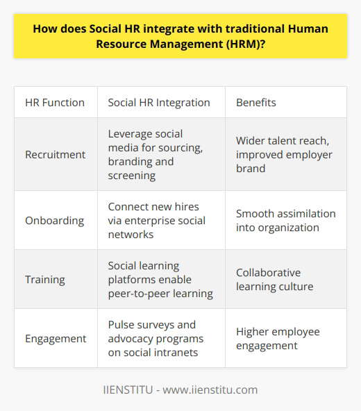 Here is a detailed content on how Social HR integrates with traditional Human Resource Management (HRM):Social HR utilizes social media platforms to supplement and enhance traditional HRM practices. It allows organizations to leverage the power of social networks for various HR functions:Recruitment - Social HR facilitates talent sourcing, employer branding and candidate screening. Platforms like LinkedIn and Facebook help identify and engage potential candidates. Social media presence also builds the company's reputation as an attractive employer. Onboarding - New hires can be onboarded smoothly by connecting them with team members over enterprise social networks. This allows them to build relationships and gain insights even before their joining date.Training - Social learning platforms like Degreed allow employees to share knowledge and learn from each other. This facilitates peer-to-peer learning and collaboration.Engagement - Pulse surveys via social intranets and employee advocacy programs help boost engagement. Social tools give employees a voice and make them feel valued.Retention - Social networks give HR insights into employee sentiments. Addressing concerns and feedback proactively via social media improves retention.In essence, Social HR uses social platforms to make HRM more collaborative, transparent and employee-centric. It creates a digitally enabled, continuous exchange between employees and HR - enhancing reach, agility, data and impact significantly.