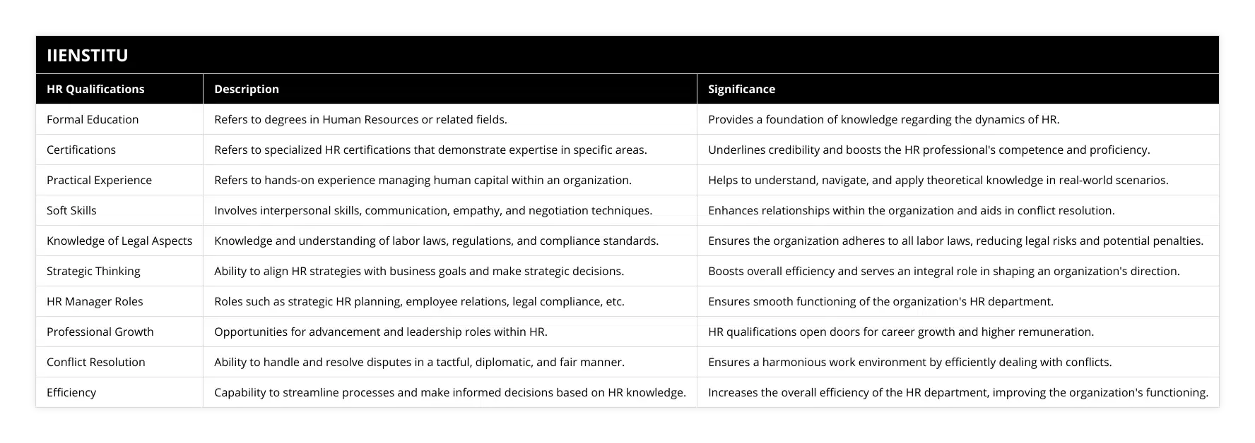 Formal Education, Refers to degrees in Human Resources or related fields, Provides a foundation of knowledge regarding the dynamics of HR, Certifications, Refers to specialized HR certifications that demonstrate expertise in specific areas, Underlines credibility and boosts the HR professional's competence and proficiency, Practical Experience, Refers to hands-on experience managing human capital within an organization, Helps to understand, navigate, and apply theoretical knowledge in real-world scenarios, Soft Skills, Involves interpersonal skills, communication, empathy, and negotiation techniques, Enhances relationships within the organization and aids in conflict resolution, Knowledge of Legal Aspects, Knowledge and understanding of labor laws, regulations, and compliance standards, Ensures the organization adheres to all labor laws, reducing legal risks and potential penalties, Strategic Thinking, Ability to align HR strategies with business goals and make strategic decisions, Boosts overall efficiency and serves an integral role in shaping an organization's direction, HR Manager Roles, Roles such as strategic HR planning, employee relations, legal compliance, etc, Ensures smooth functioning of the organization's HR department, Professional Growth, Opportunities for advancement and leadership roles within HR, HR qualifications open doors for career growth and higher remuneration, Conflict Resolution, Ability to handle and resolve disputes in a tactful, diplomatic, and fair manner, Ensures a harmonious work environment by efficiently dealing with conflicts, Efficiency, Capability to streamline processes and make informed decisions based on HR knowledge, Increases the overall efficiency of the HR department, improving the organization's functioning