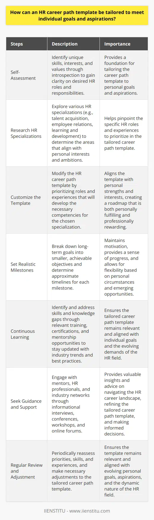 An HR career path template serves as a valuable guide, but it should be customized to align with personal objectives and ambitions. To tailor the template effectively, individuals must first conduct a thorough self-assessment to identify their unique skills, interests, and values. This introspection will provide clarity on the specific HR roles and responsibilities that resonate with their goals. Next, they should research the various HR specializations and determine which areas match their aspirations, such as talent acquisition, employee relations, or learning and development. Adapting the Template to Personal Strengths and Interests Once the desired specializations are identified, individuals can modify the HR career path template accordingly. They should prioritize the roles and experiences that will help them develop the necessary competencies for their chosen path. For example, if an individual aspires to become a diversity and inclusion specialist, they may focus on opportunities that involve creating inclusive hiring practices, developing employee resource groups, and implementing diversity training programs. By aligning the template with their strengths and interests, individuals can create a roadmap that is both personally fulfilling and professionally rewarding. Setting Realistic Milestones and Timelines Another crucial aspect of tailoring the HR career path template is setting realistic milestones and timelines. Individuals should break down their long-term goals into smaller, achievable objectives and determine the approximate time required to reach each one. This approach helps maintain motivation and provides a sense of progress throughout the journey. It is essential to be flexible and adjust the timelines as needed, considering factors such as job market conditions, personal circumstances, and emerging opportunities. Incorporating Continuous Learning and Development To ensure the HR career path template remains relevant and aligned with individual goals, it is crucial to incorporate continuous learning and development. HR professionals must stay updated with the latest industry trends, best practices, and technological advancements. Individuals should identify the skills and knowledge gaps that need to be addressed to excel in their desired roles and seek out relevant training, certifications, and mentorship opportunities. By actively investing in their own growth, HR professionals can adapt their career path template to evolve with their aspirations and the changing demands of the field. Seeking Guidance and Support Tailoring an HR career path template to individual goals and aspirations is not a solitary endeavor. Individuals should actively seek guidance and support from mentors, HR professionals, and industry networks. Engaging in informational interviews, attending HR conferences and workshops, and participating in online forums can provide valuable insights and advice on navigating the HR career landscape. By leveraging the expertise and experiences of others, individuals can refine their career path template and make informed decisions that align with their unique aspirations. Regularly Reviewing and Adjusting the Template As individuals progress in their HR careers, it is essential to regularly review and adjust their tailored career path template. Personal goals and aspirations may evolve over time, and new opportunities or challenges may arise. By periodically reassessing their priorities, skills, and experiences, HR professionals can ensure that their career path template remains relevant and aligned with their changing needs. This proactive approach allows individuals to adapt to the dynamic nature of the HR field and make necessary adjustments to stay on track towards their desired career destinations. In conclusion, tailoring an HR career path template to meet individual goals and aspirations requires a combination of self-reflection, research, and continuous learning. By aligning the template with personal strengths, setting realistic milestones, and seeking guidance and support, HR professionals can create a customized roadmap that guides them towards a fulfilling and successful career in the field.