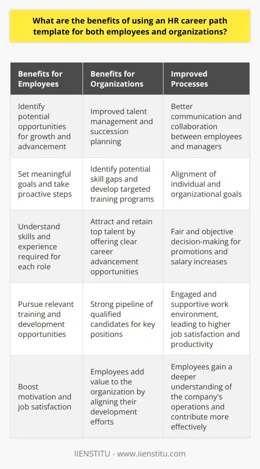 Utilizing an HR career path template offers numerous advantages for both employees and organizations. By providing a clear and structured framework, career path templates enable employees to identify potential opportunities for growth and advancement within the company. This transparency allows workers to set meaningful goals and take proactive steps towards achieving them, boosting motivation and job satisfaction. Additionally, well-defined career paths help employees understand the skills and experience required for each role, encouraging them to pursue relevant training and development opportunities. Benefits for Organizations From an organizational perspective, implementing HR career path templates can significantly improve talent management and succession planning. By mapping out the various roles and responsibilities within each department, HR can identify potential skill gaps and develop targeted training programs to address them. This proactive approach ensures that the organization has a strong pipeline of qualified candidates ready to step into key positions as needed. Moreover, offering clear career advancement opportunities can help attract and retain top talent, as employees are more likely to stay with a company that invests in their professional development. Enhancing Communication and Collaboration HR career path templates also foster better communication and collaboration between employees and their managers. Regular discussions about career goals and progress become more structured and meaningful when there is a shared understanding of the available paths and requirements. Managers can provide targeted feedback and guidance to help employees navigate their chosen career track, while employees can express their aspirations and seek support in achieving them. This open dialogue creates a more engaged and supportive work environment, leading to higher levels of job satisfaction and productivity. Aligning Individual and Organizational Goals Another key benefit of using HR career path templates is the alignment of individual and organizational goals. By clearly outlining the skills and competencies required for each role, employees can focus their development efforts on areas that directly contribute to the companys success. This alignment ensures that employees are not only growing personally but also adding value to the organization. Additionally, as employees progress along their career paths, they gain a deeper understanding of the companys operations and can contribute more effectively to strategic initiatives. Facilitating Fair and Objective Decision-Making Finally, HR career path templates help promote fair and objective decision-making when it comes to promotions and salary increases. With clearly defined criteria for each role, managers can assess employees qualifications and performance against a consistent standard, reducing the risk of bias or favoritism. This transparency also helps employees understand what is expected of them and what they need to do to earn a promotion or raise, creating a more equitable and merit-based work environment. In conclusion, the use of HR career path templates offers significant benefits for both employees and organizations. By providing a clear framework for professional development, these templates enhance motivation, job satisfaction, and talent retention. They also facilitate better communication, collaboration, and alignment of individual and organizational goals, ultimately leading to a more engaged and productive workforce.