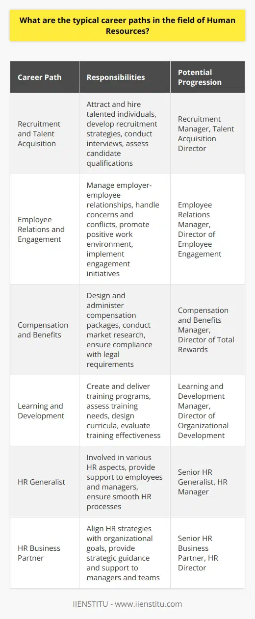 Human Resources (HR) offers diverse career paths for individuals interested in managing and supporting an organizations workforce. HR professionals can specialize in various areas, each with its own set of responsibilities and opportunities for growth. Recruitment and Talent Acquisition Recruitment specialists focus on attracting and hiring talented individuals to fill open positions within an organization. They develop and implement recruitment strategies, conduct interviews, and assess candidates qualifications to ensure the best fit for the company. Career Progression:     Employee Relations and Engagement Employee relations professionals manage the relationship between the organization and its employees. They handle employee concerns, resolve conflicts, and promote a positive work environment. They also develop and implement employee engagement initiatives to boost morale and productivity. Career Progression:     Compensation and Benefits Compensation and benefits specialists design and administer employee compensation packages, including salaries, bonuses, and benefits. They conduct market research to ensure the organizations compensation structure remains competitive and complies with legal requirements. Career Progression:     Learning and Development Learning and development professionals create and deliver training programs to enhance employees skills and knowledge. They assess training needs, design curricula, and evaluate the effectiveness of training initiatives to support the organizations goals and employees professional growth. Career Progression:     HR Generalist HR generalists are involved in various aspects of human resources, including recruitment, employee relations, and policy development. They provide support to employees and managers, ensuring the smooth functioning of HR processes. Career Progression:     HR Business Partner HR business partners work closely with specific departments or business units, aligning HR strategies with the organizations goals. They provide strategic guidance and support to managers, helping them effectively manage their teams and achieve business objectives. Career Progression:     As HR professionals gain experience and demonstrate their expertise, they can progress to higher-level positions, such as HR Director or VP of Human Resources. These roles involve strategic decision-making, policy development, and overall management of the HR function. Pursuing certifications, such as SHRM-CP (Society for Human Resource Management Certified Professional) or PHR (Professional in Human Resources), can enhance career prospects and demonstrate a commitment to professional development in the field of HR.